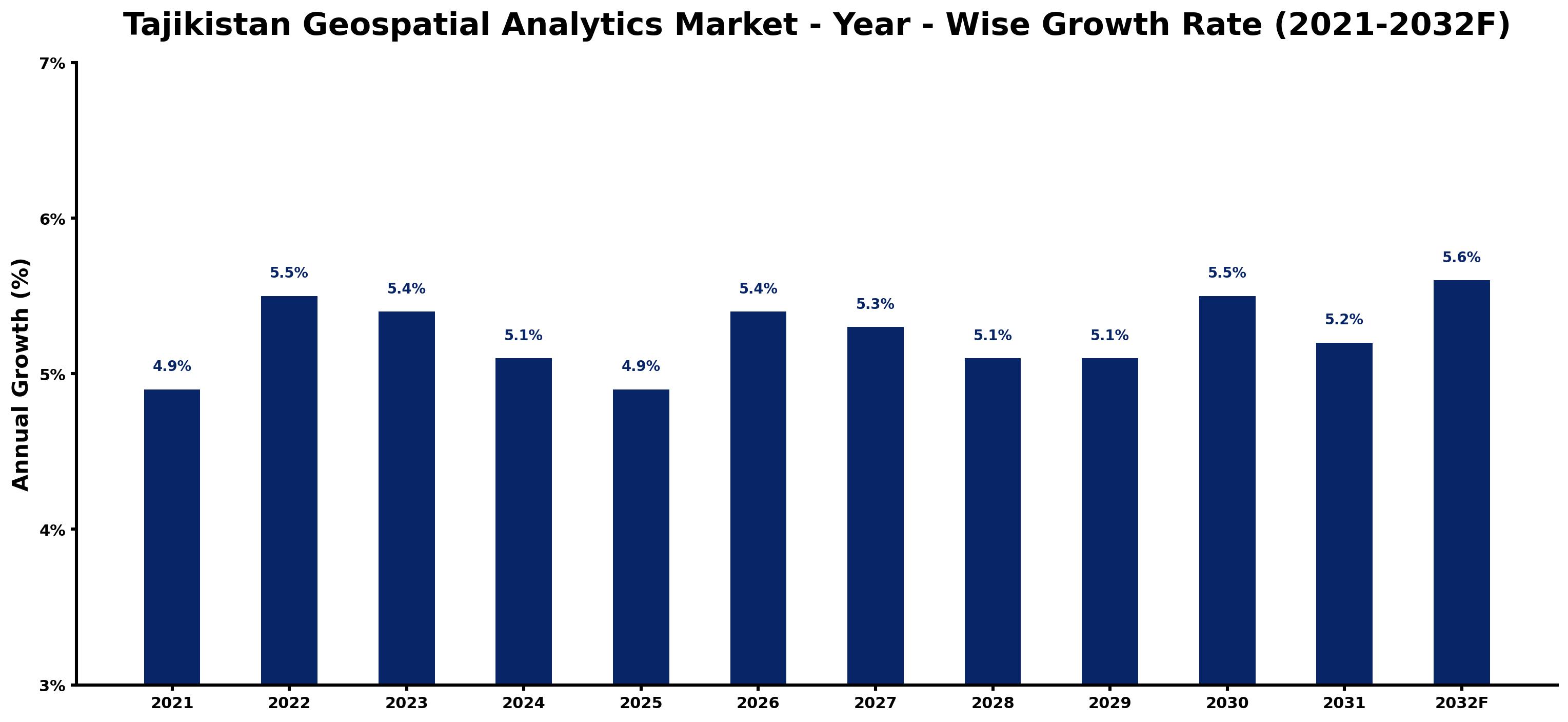 Tajikistan Geospatial Analytics Market Year-wise Growth Rate and Key Drivers