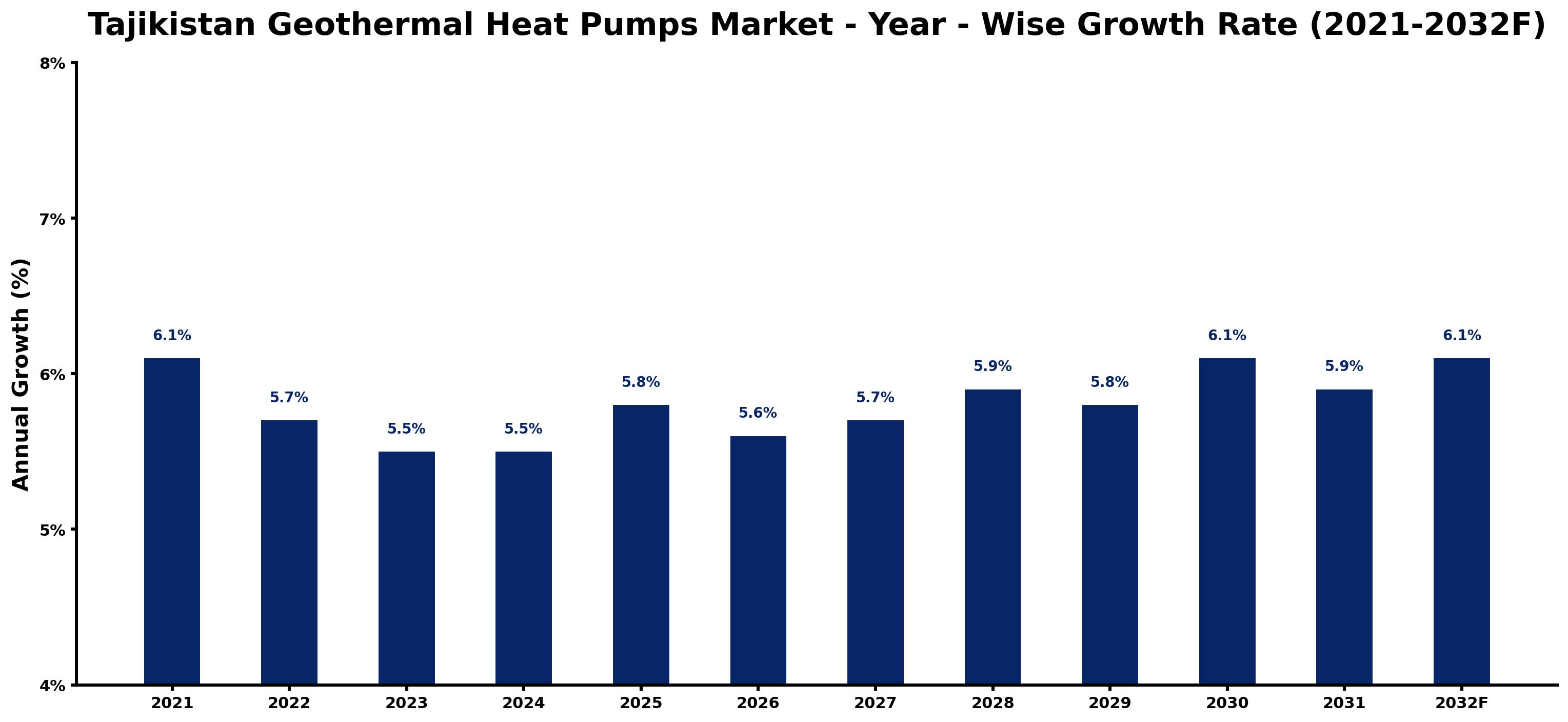 Tajikistan Geothermal Heat Pumps Market Year-wise Growth Rate and Key Drivers