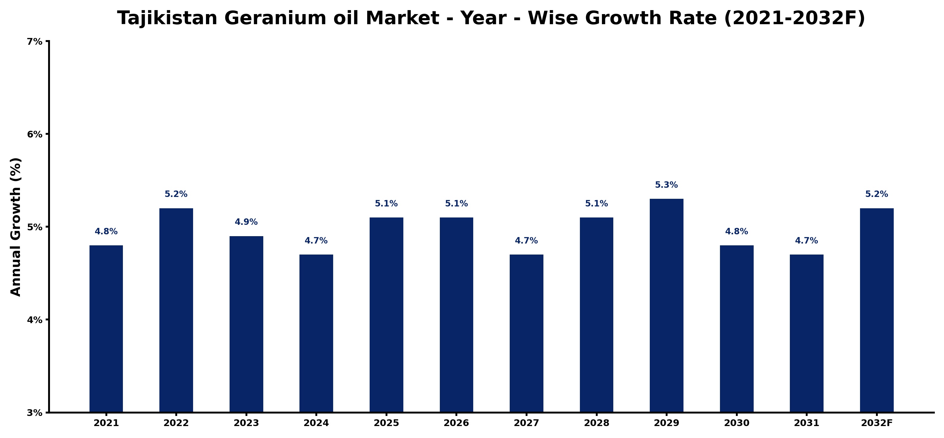 Tajikistan Geranium oil Market Year-wise Growth Rate and Key Drivers