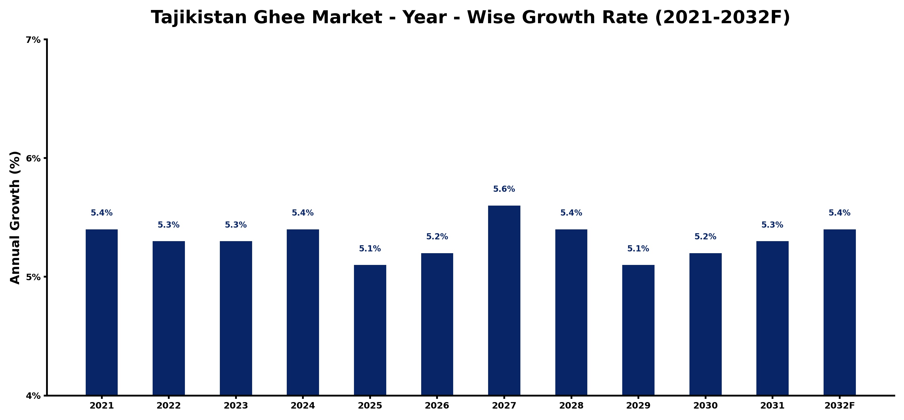 Tajikistan Ghee Market Year-wise Growth Rate and Key Drivers