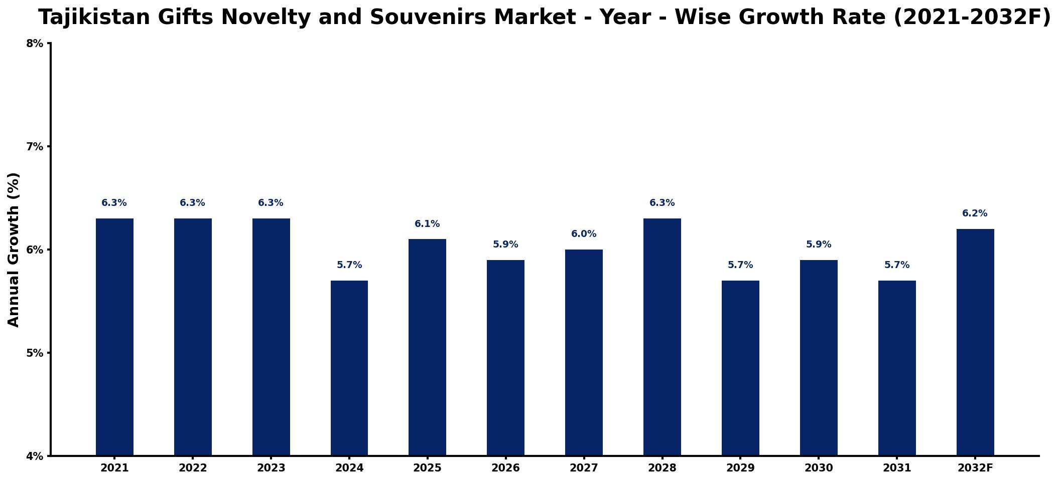 Tajikistan Gifts Novelty and Souvenirs Market Year-wise Growth Rate and Key Drivers