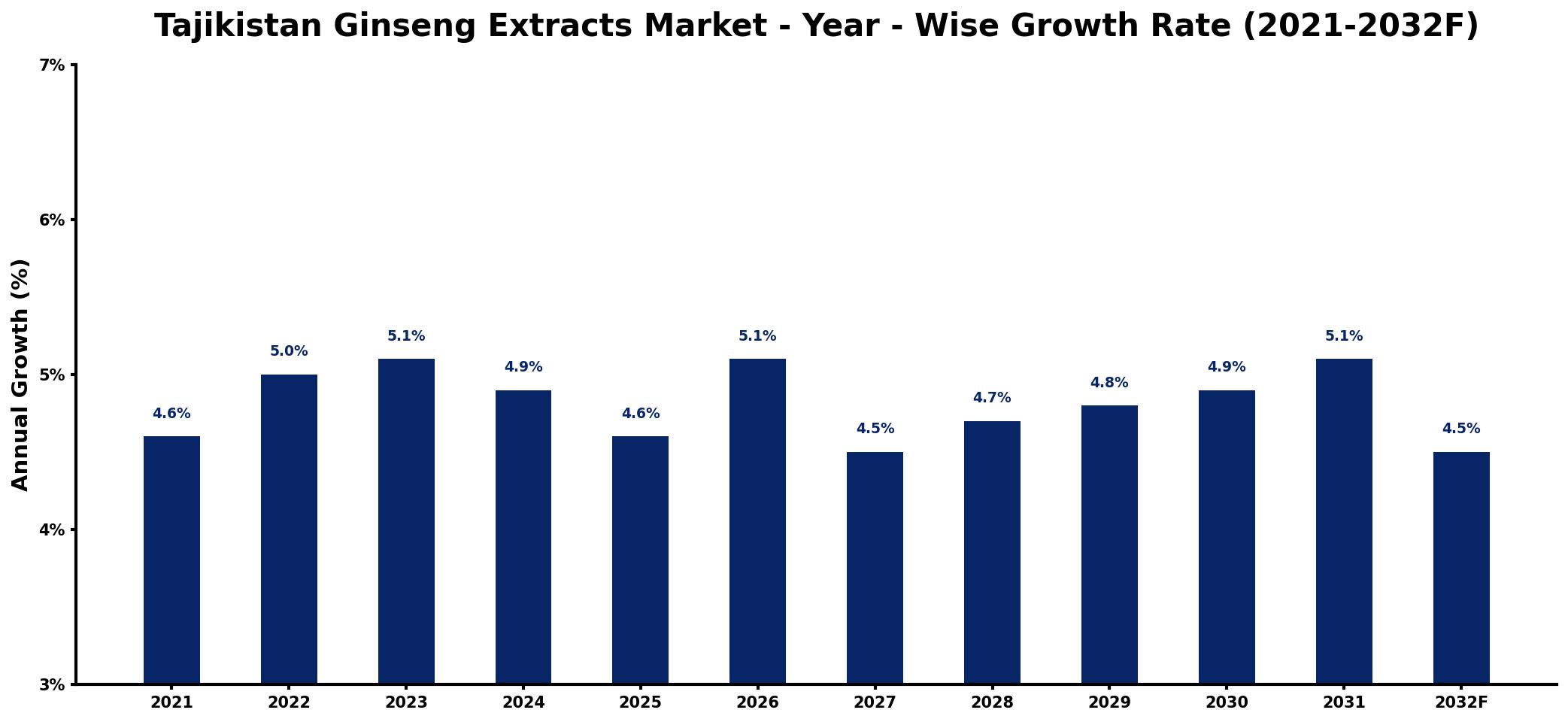 Tajikistan Ginseng Extracts Market Year-wise Growth Rate and Key Drivers