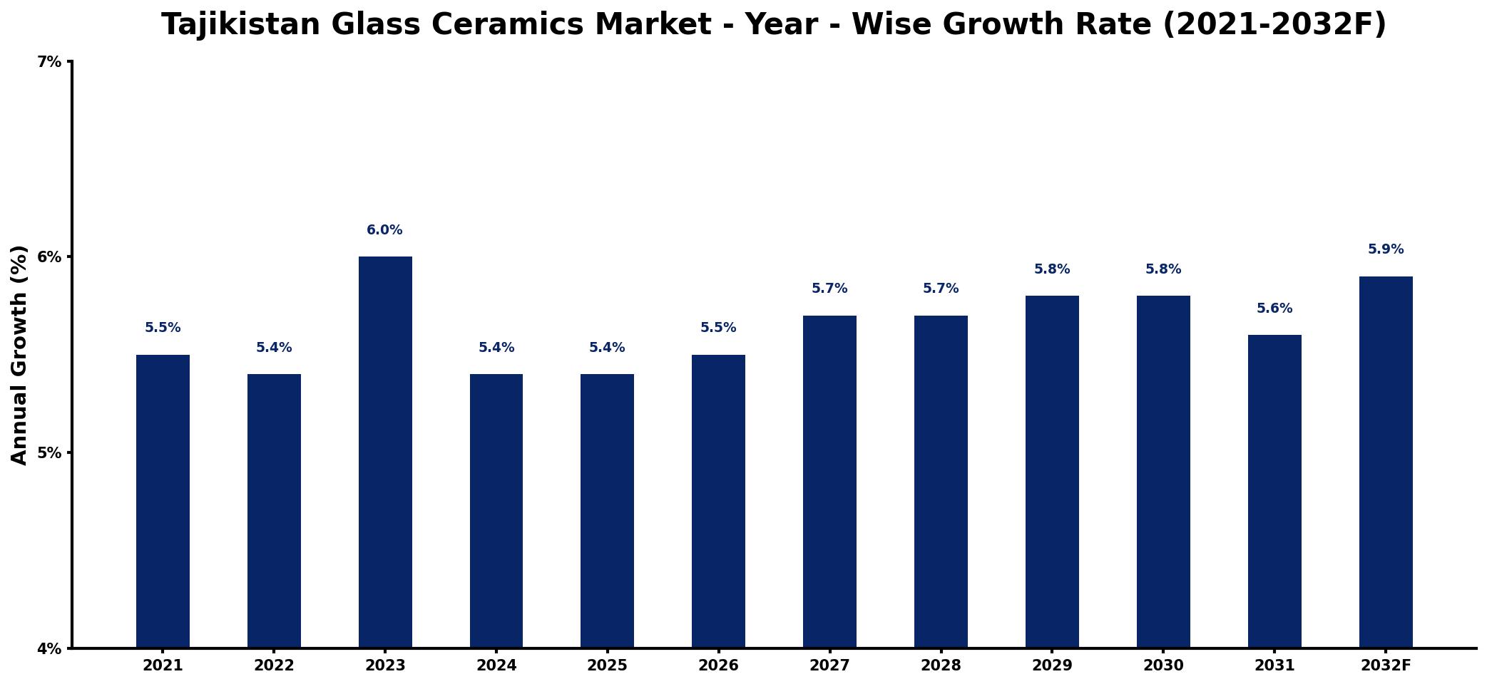 Tajikistan Glass Ceramics Market Year-wise Growth Rate and Key Drivers