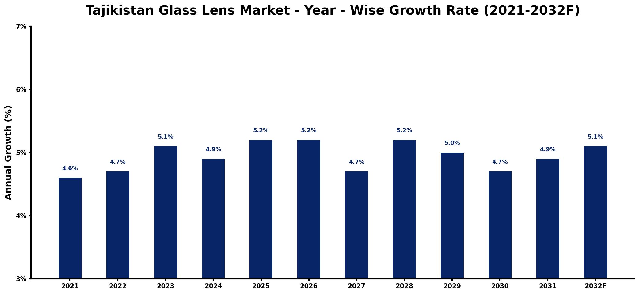 Tajikistan Glass Lens Market Year-wise Growth Rate and Key Drivers