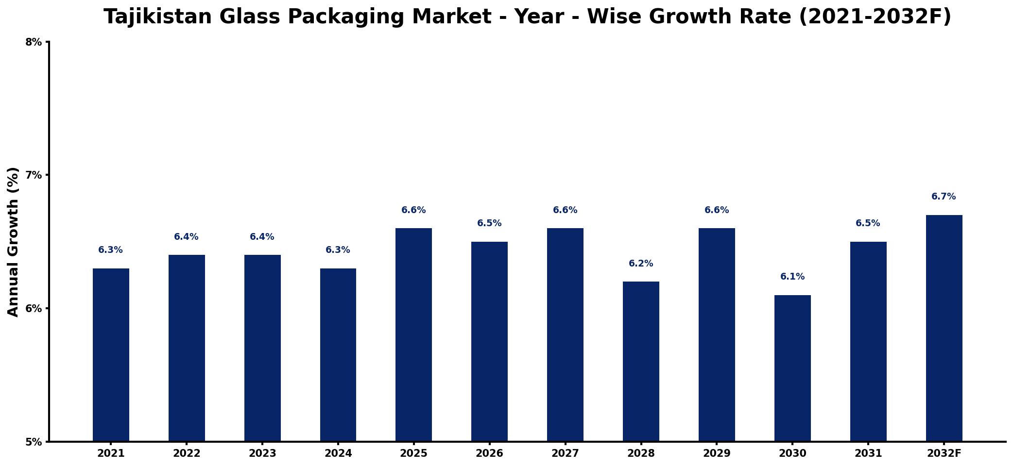 Tajikistan Glass Packaging Market Year-wise Growth Rate and Key Drivers