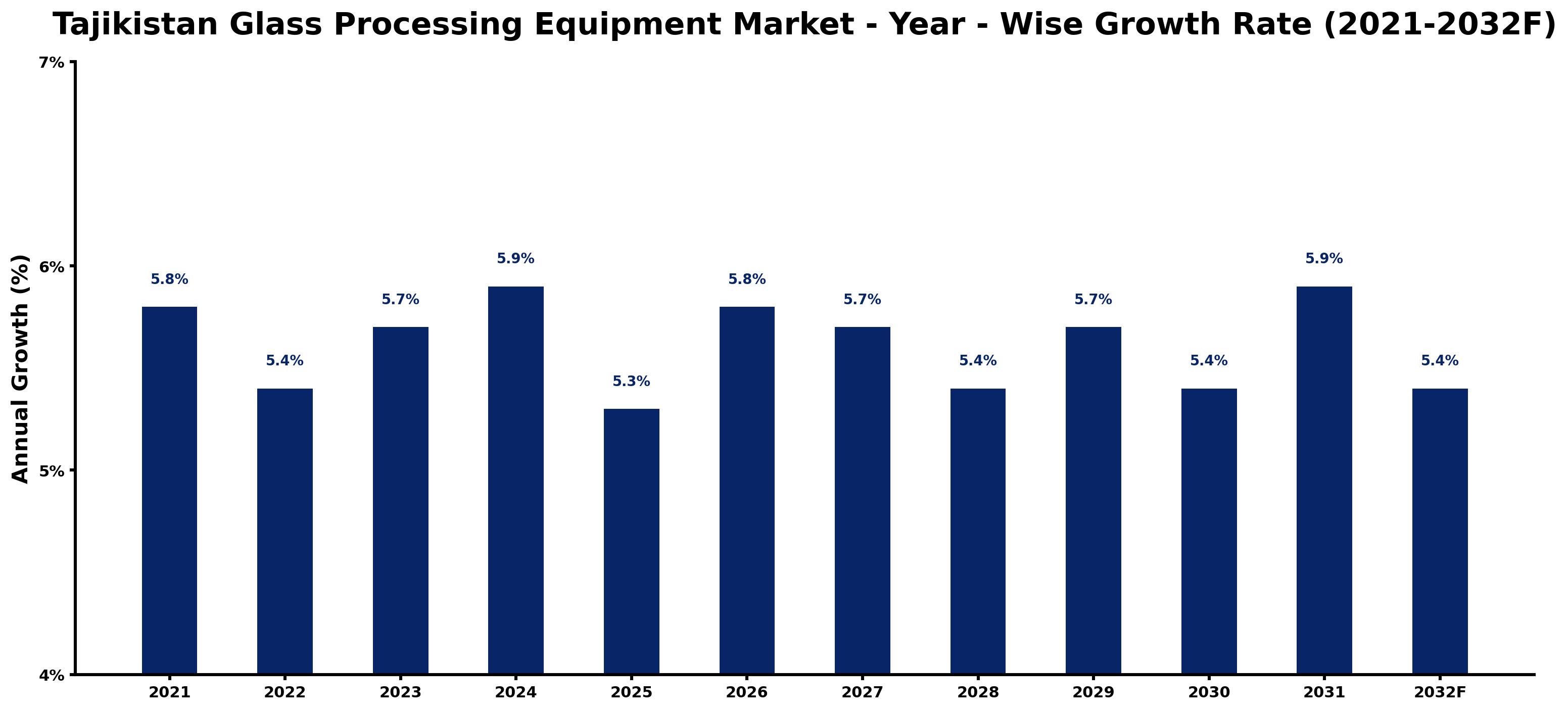 Tajikistan Glass Processing Equipment Market Year-wise Growth Rate and Key Drivers