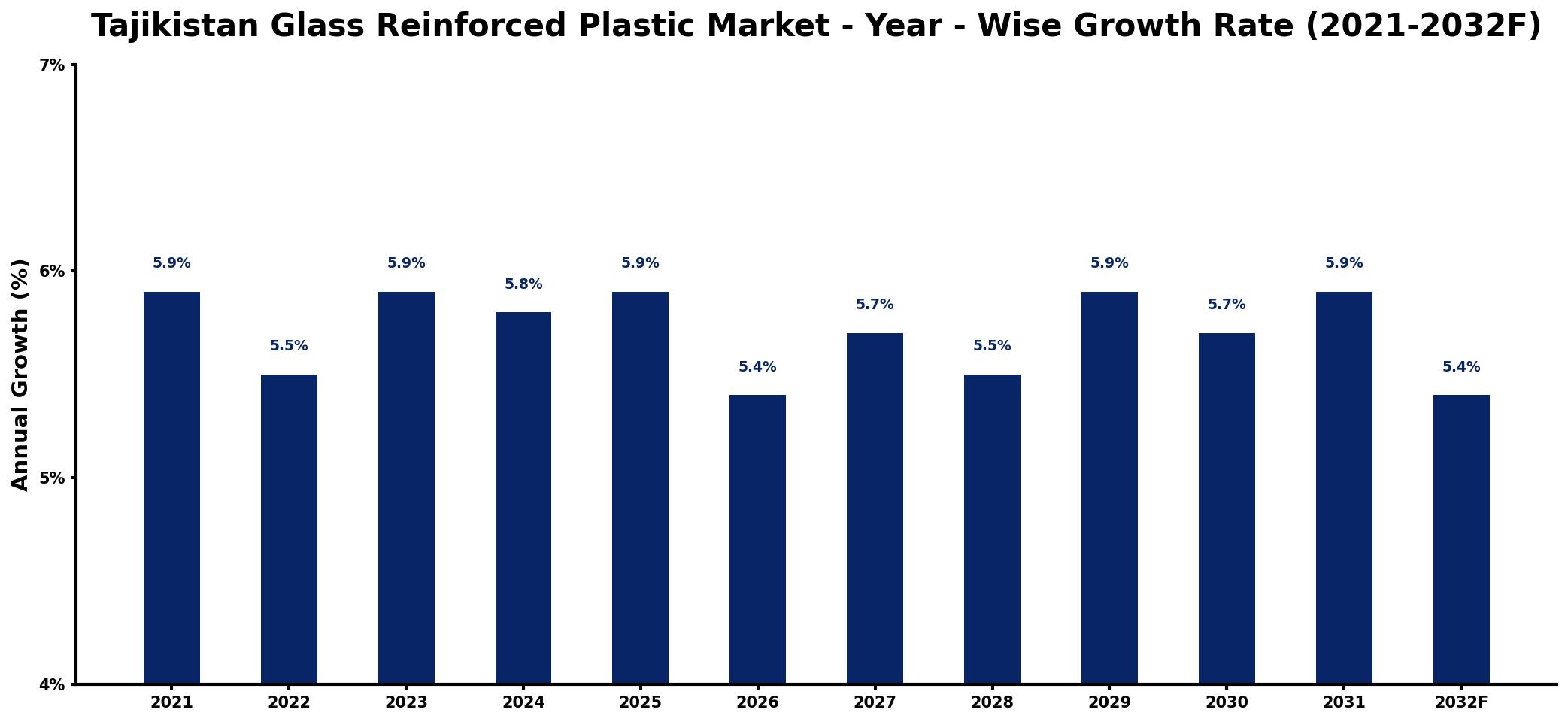 Tajikistan Glass Reinforced Plastic Market Year-wise Growth Rate and Key Drivers