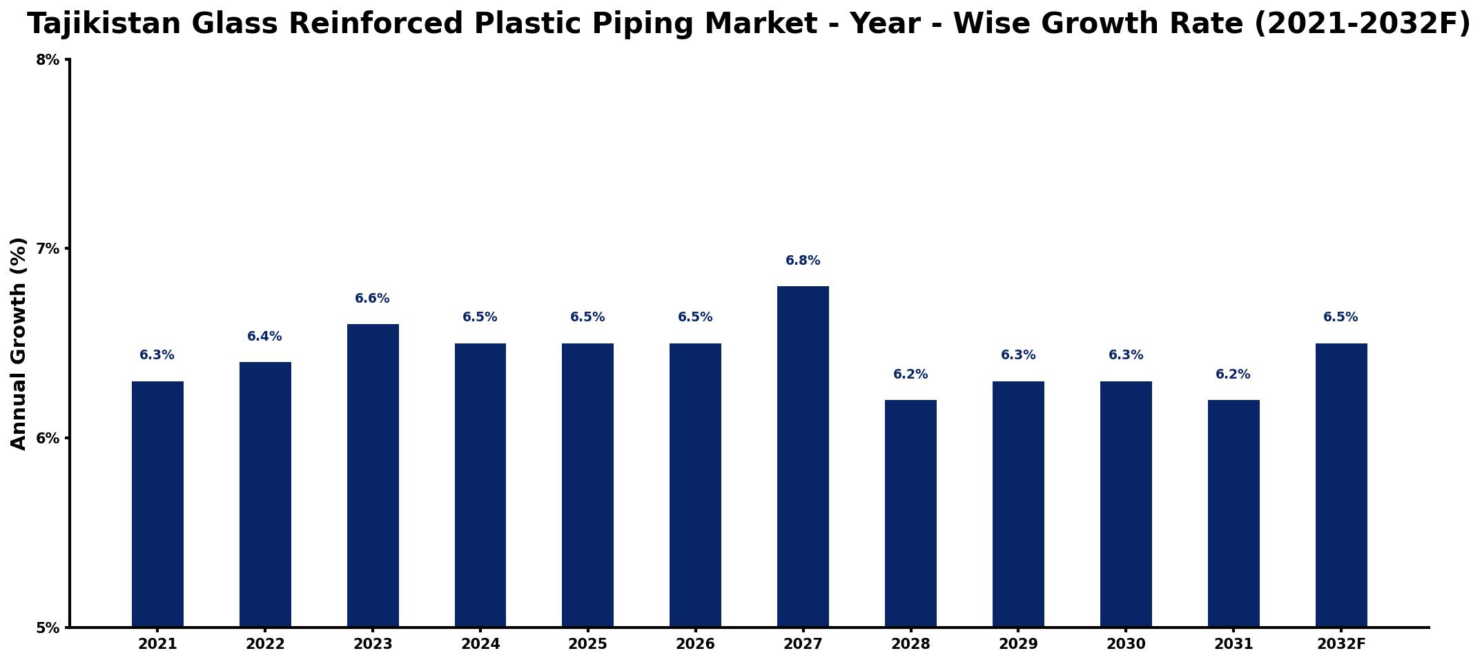Tajikistan Glass Reinforced Plastic Piping Market Year-wise Growth Rate and Key Drivers