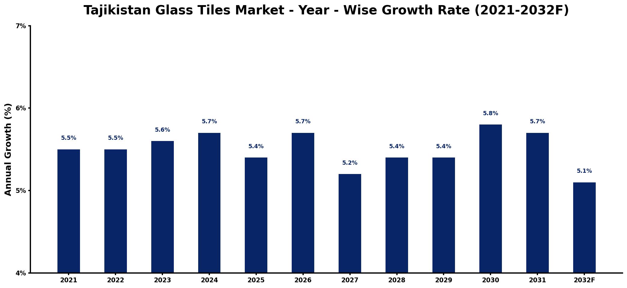 Tajikistan Glass Tiles Market Year-wise Growth Rate and Key Drivers