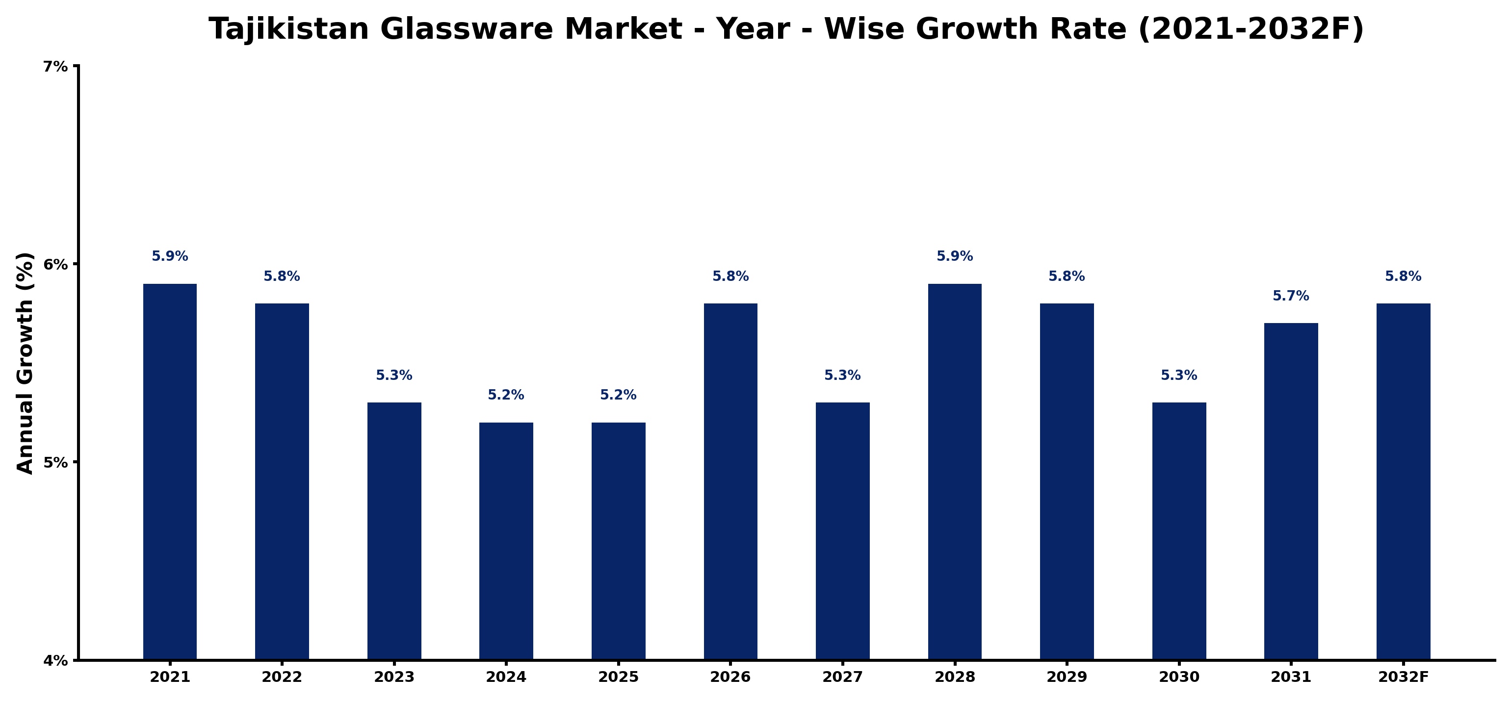 Tajikistan Glassware Market Year-wise Growth Rate and Key Drivers