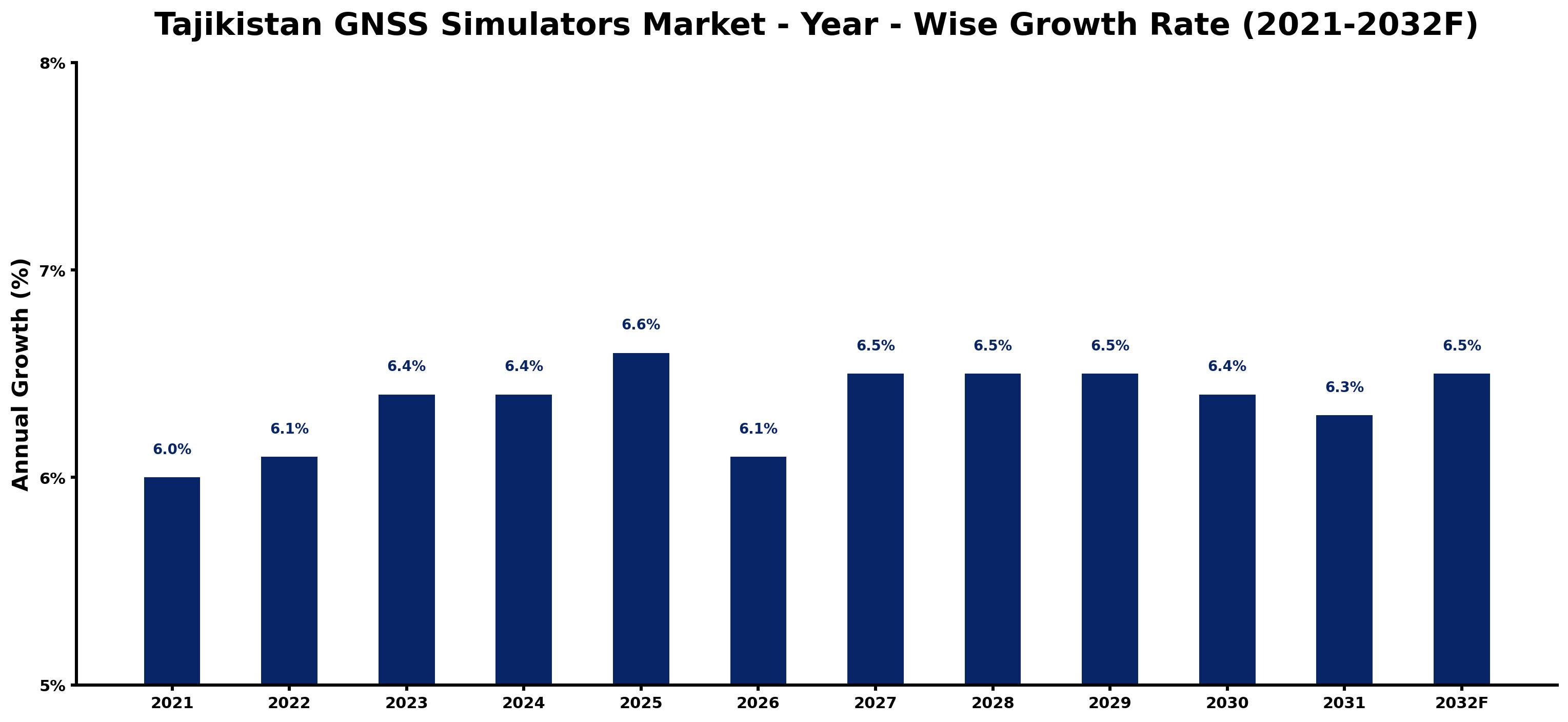 Tajikistan GNSS Simulators Market Year-wise Growth Rate and Key Drivers