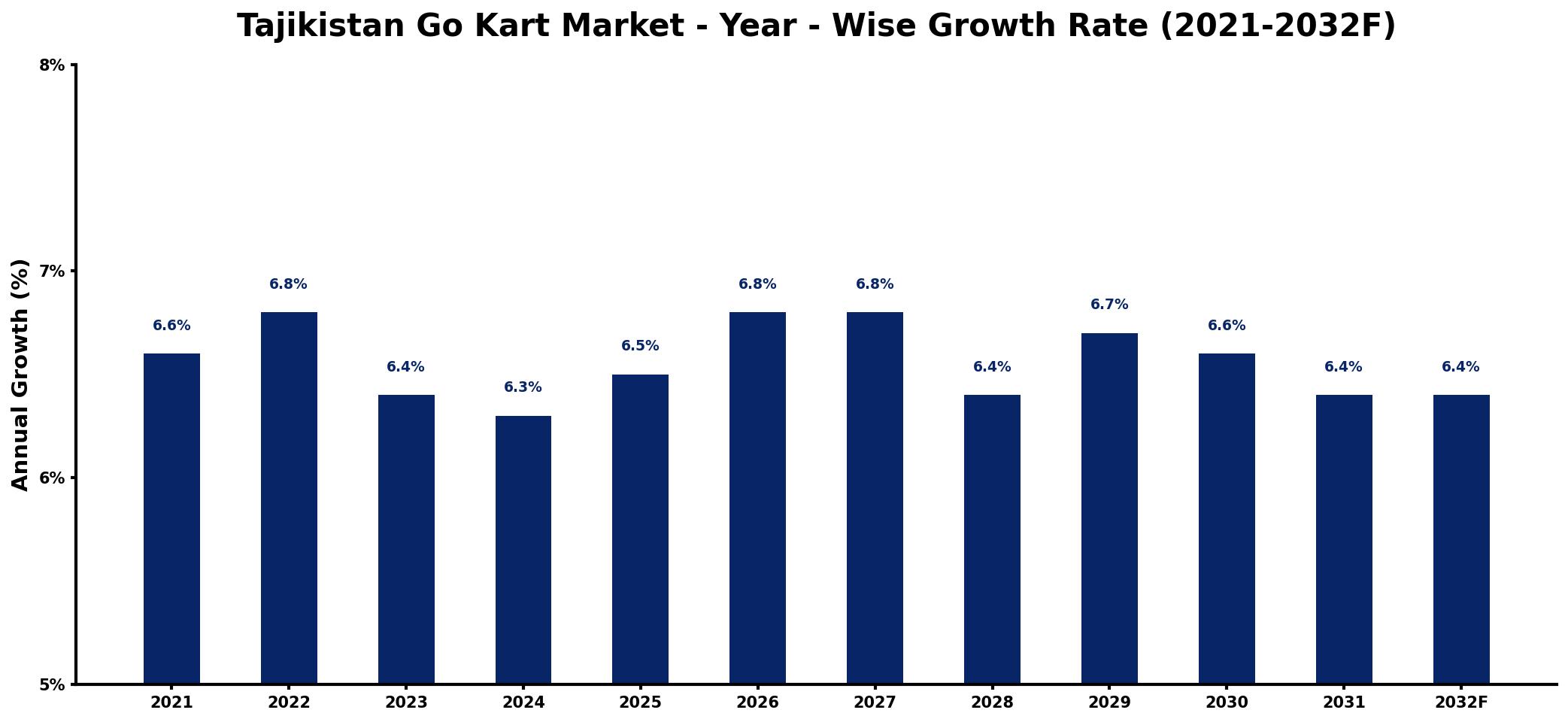 Tajikistan Go Kart Market Year-wise Growth Rate and Key Drivers