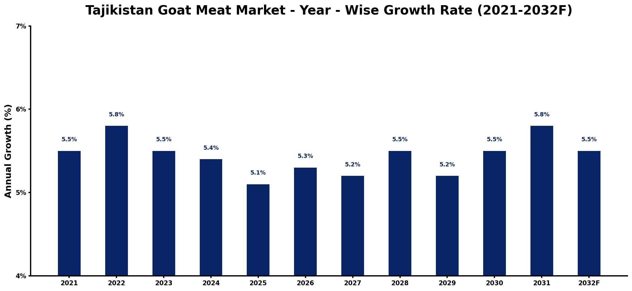 Tajikistan Goat Meat Market Year-wise Growth Rate and Key Drivers