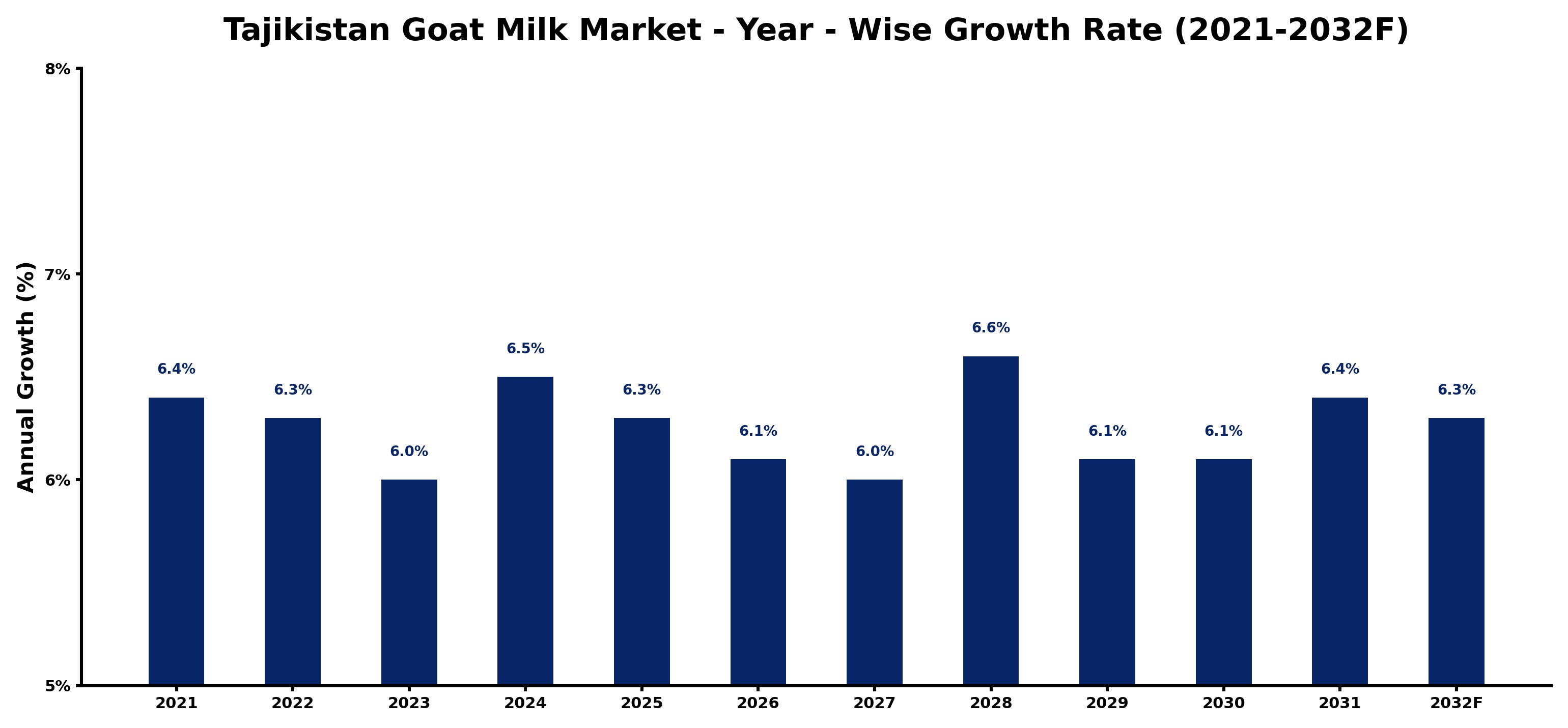Tajikistan Goat Milk Market Year-wise Growth Rate and Key Drivers