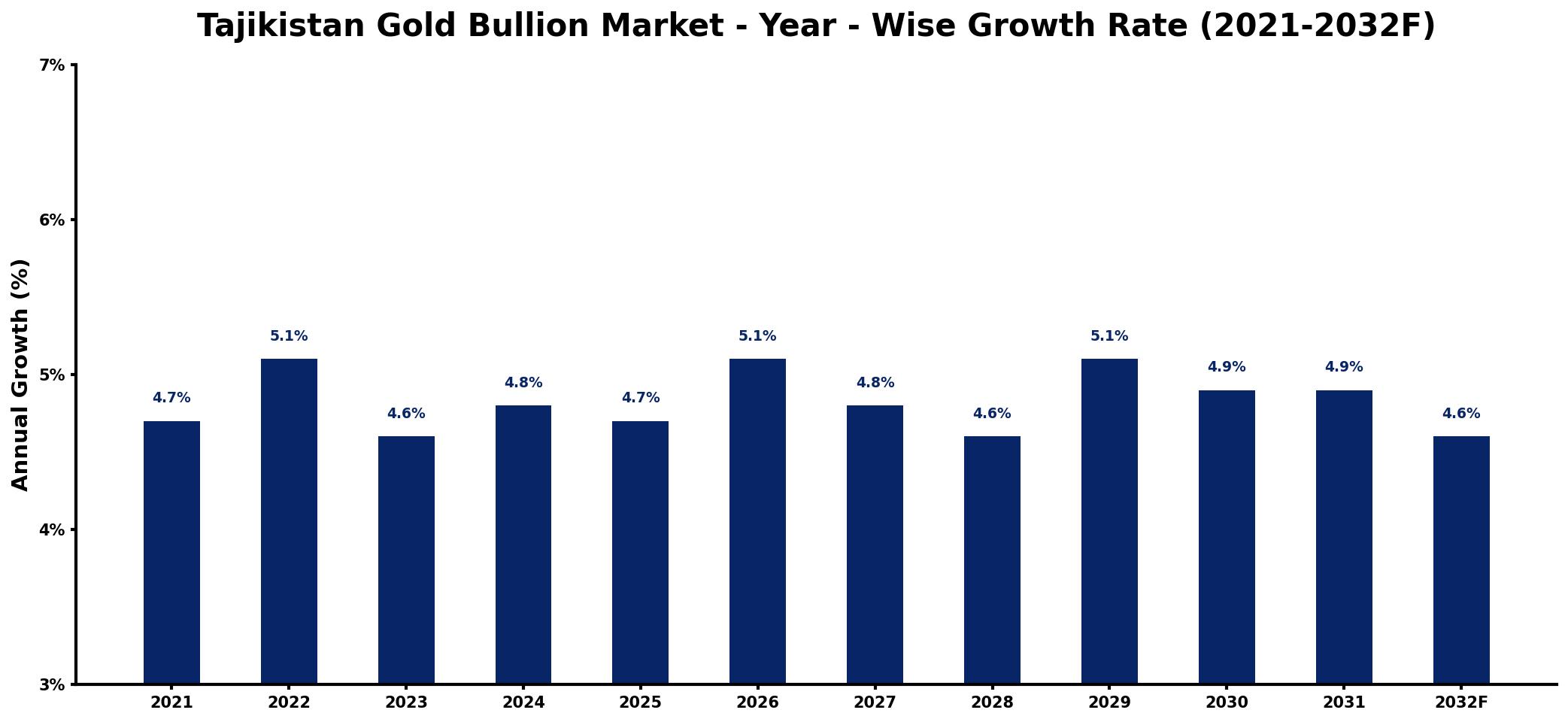 Tajikistan Gold Bullion Market Year-wise Growth Rate and Key Drivers
