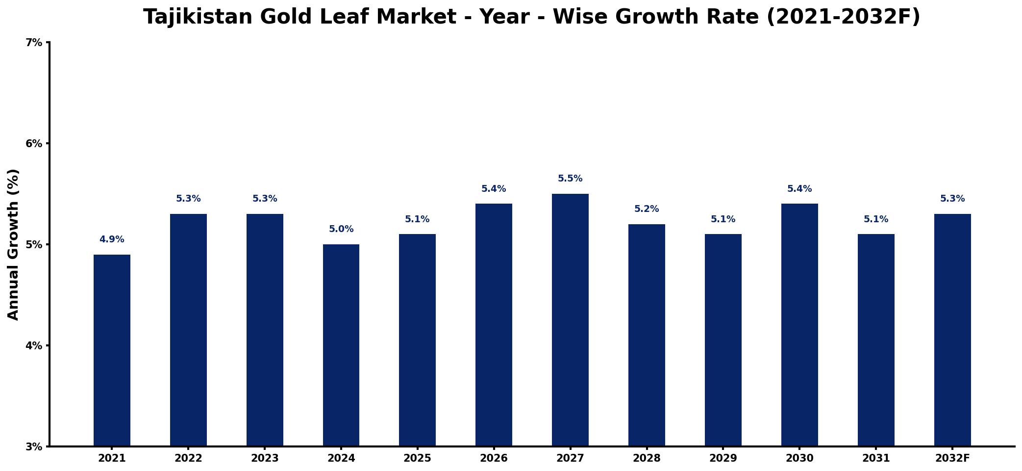 Tajikistan Gold Leaf Market Year-wise Growth Rate and Key Drivers