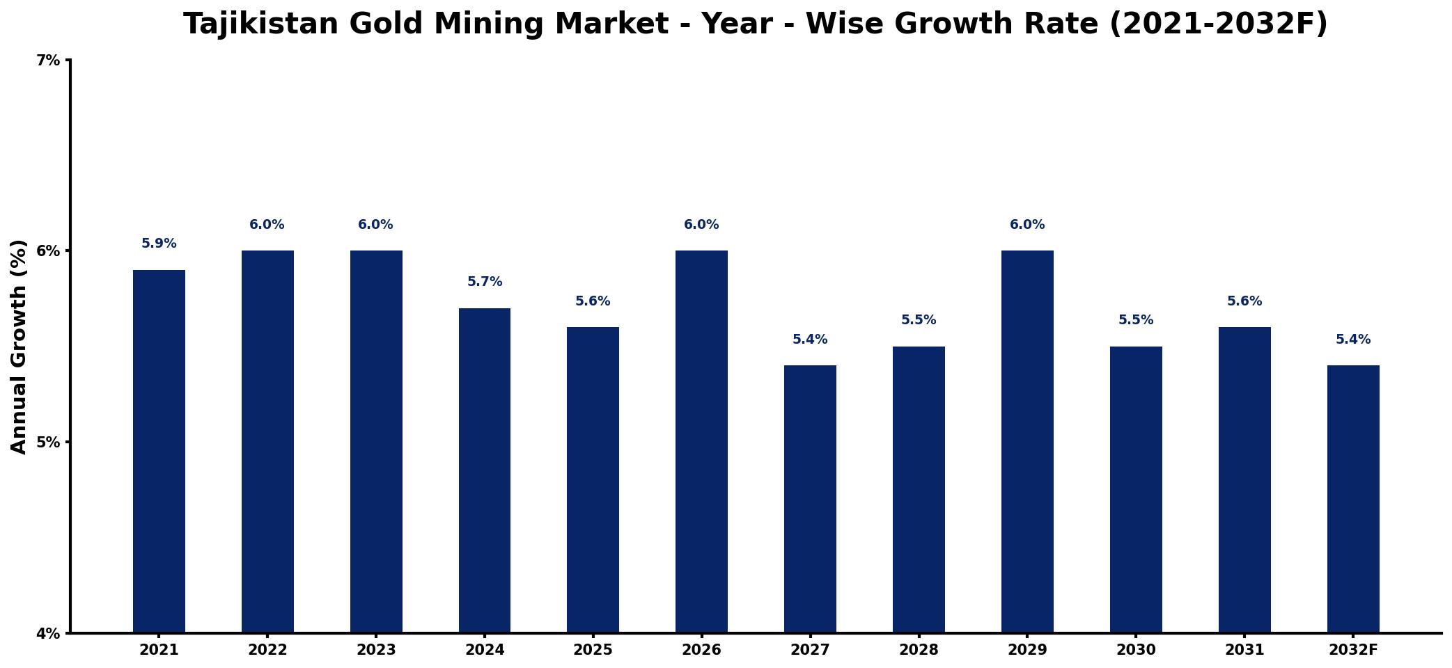 Tajikistan Gold Mining Market Year-wise Growth Rate and Key Drivers