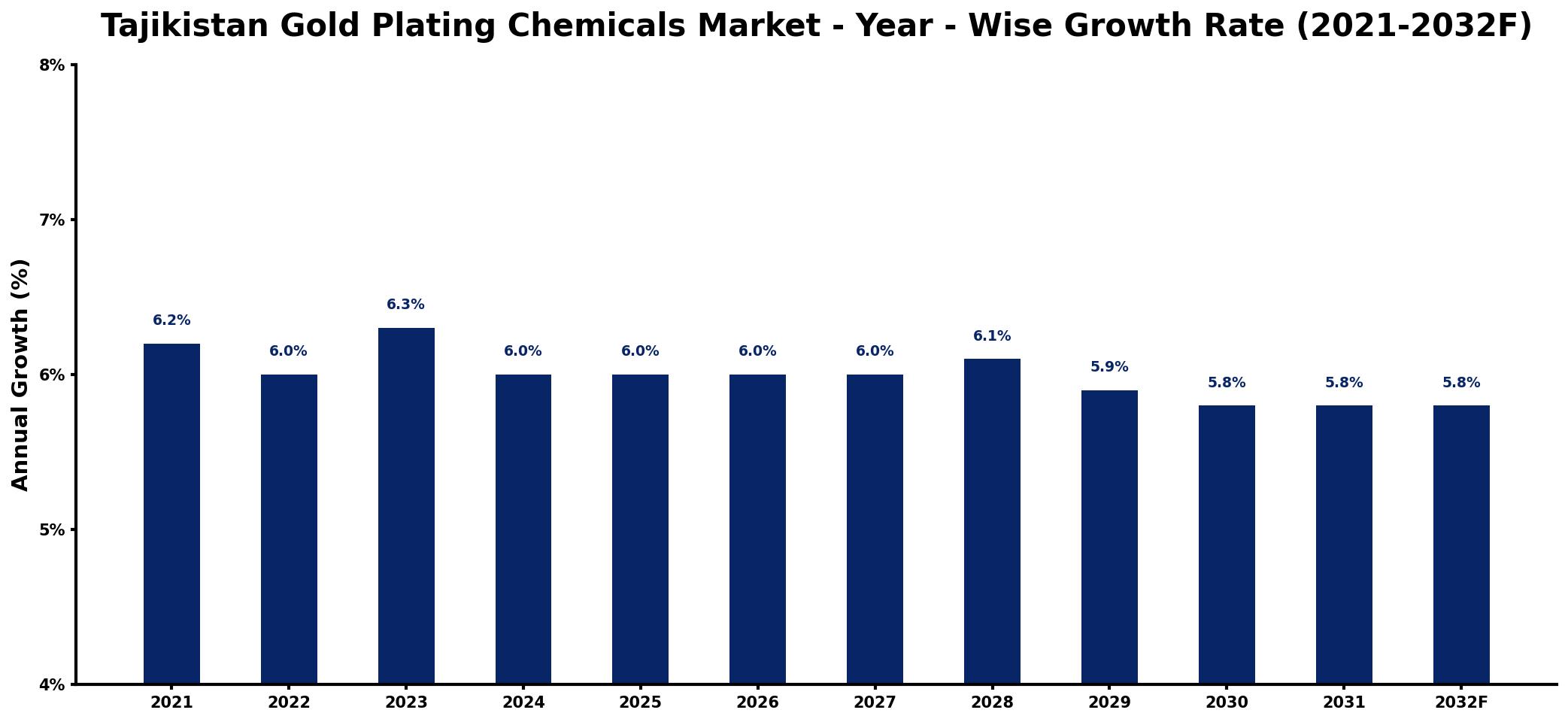 Tajikistan Gold Plating Chemicals Market Year-wise Growth Rate and Key Drivers
