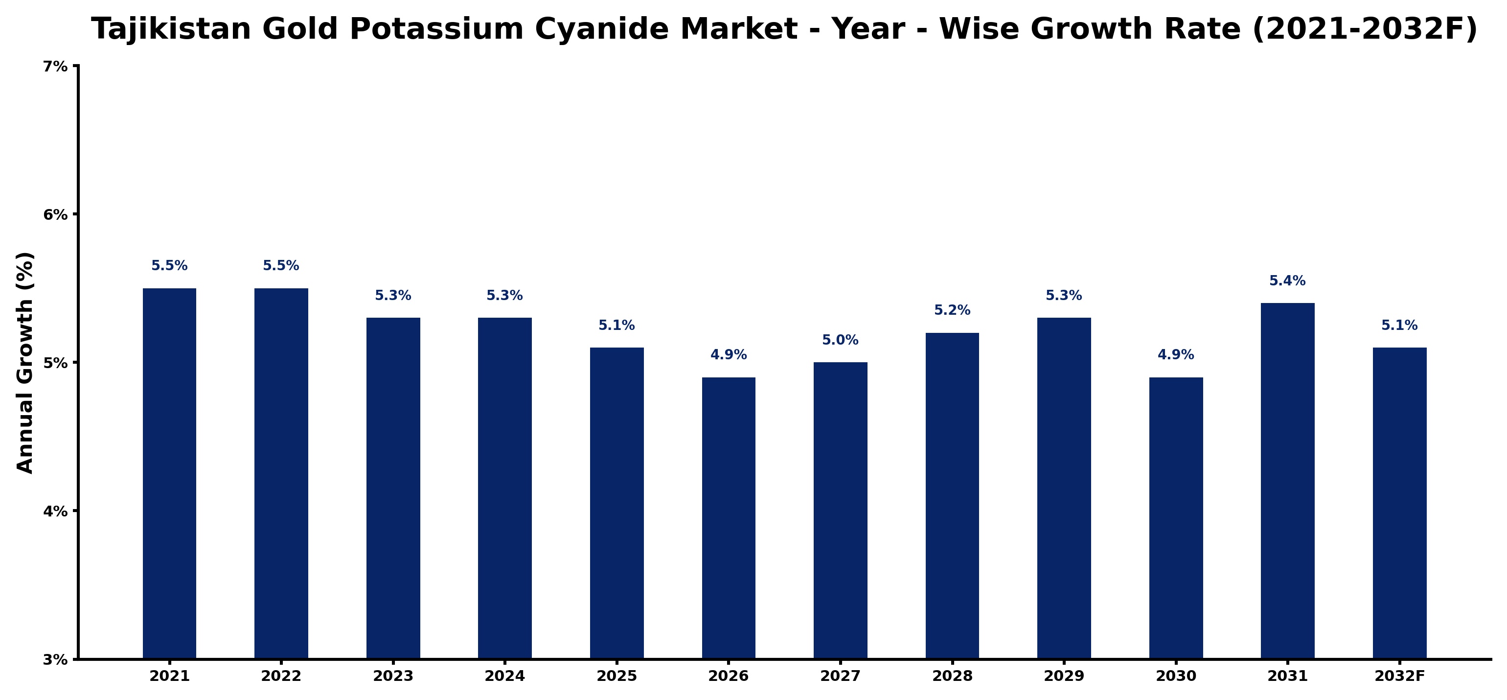 Tajikistan Gold Potassium Cyanide Market Year-wise Growth Rate and Key Drivers
