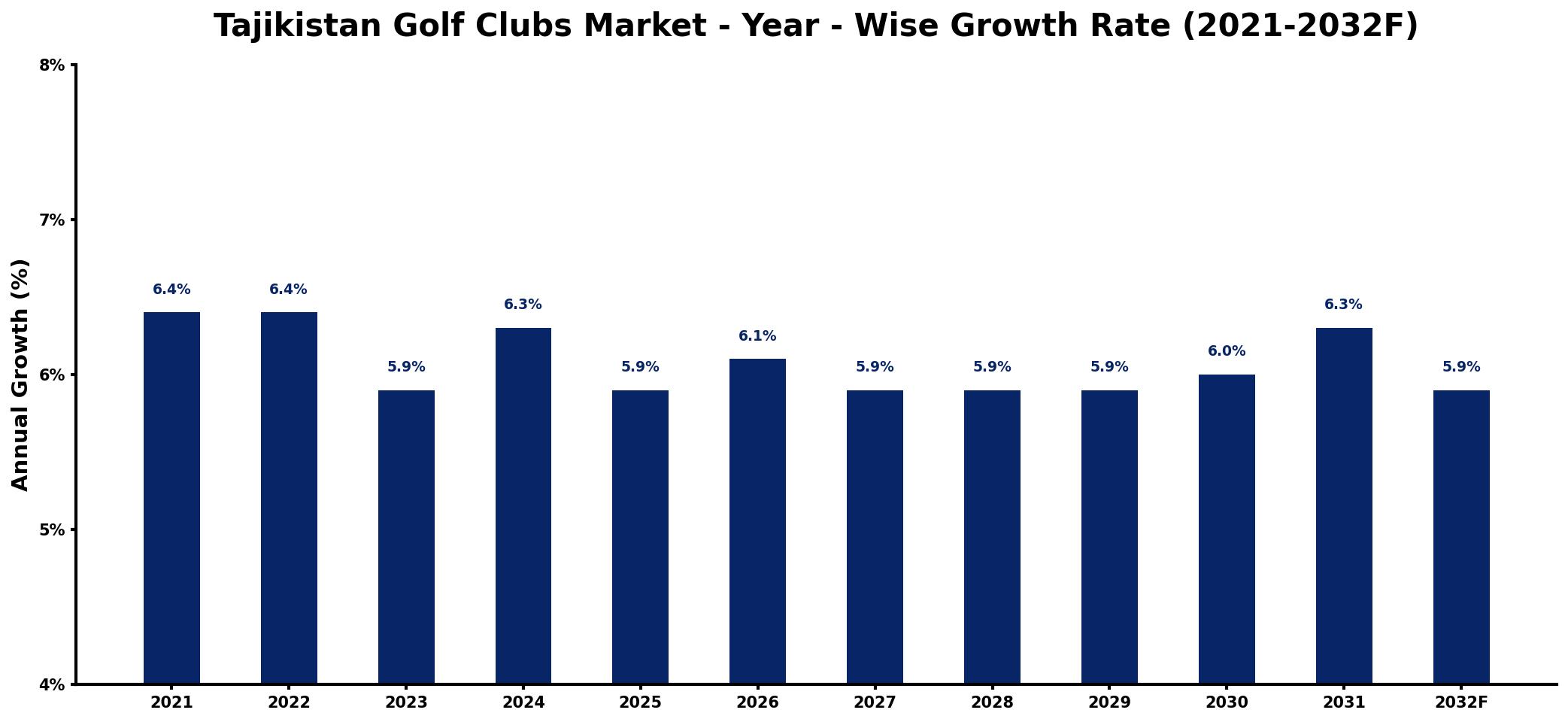 Tajikistan Golf Clubs Market Year-wise Growth Rate and Key Drivers