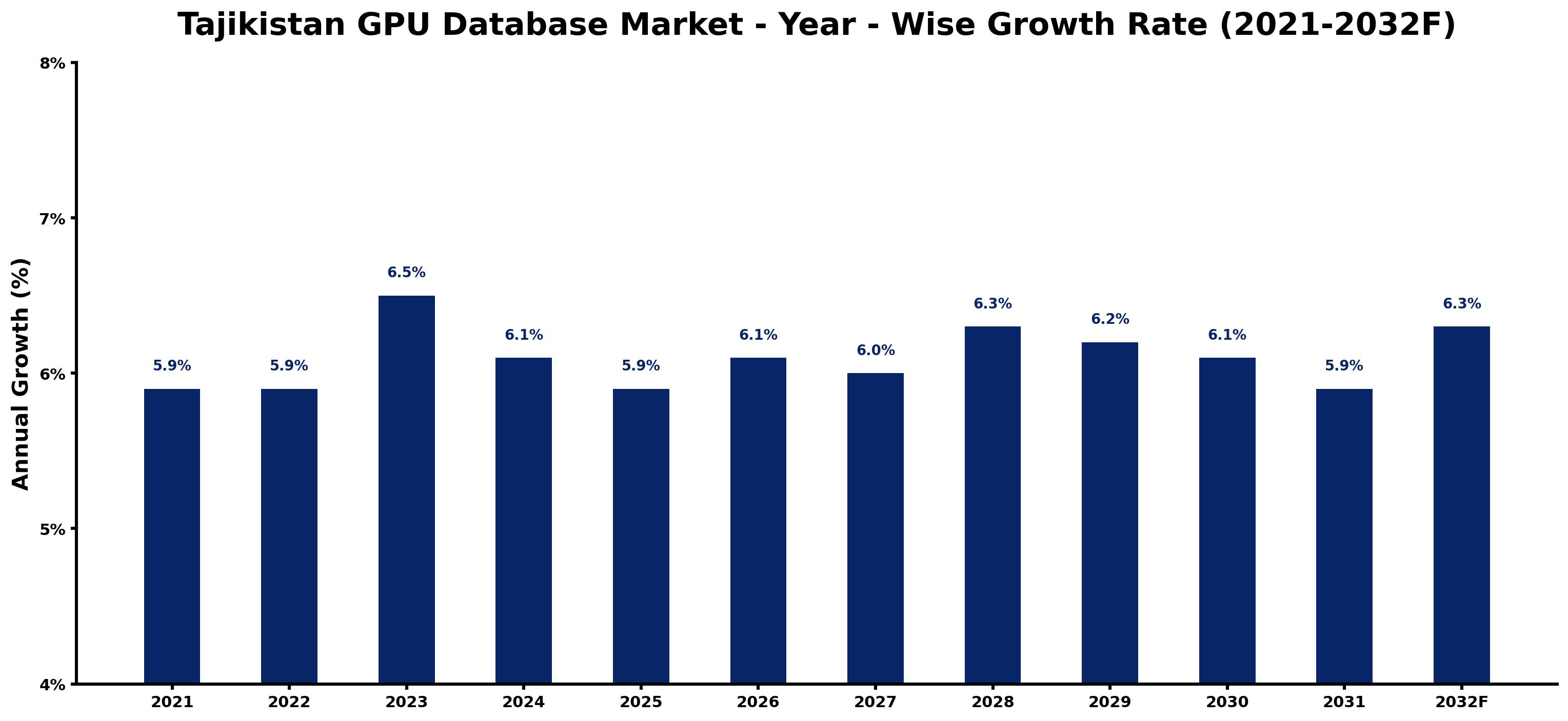Tajikistan GPU Database Market Year-wise Growth Rate and Key Drivers