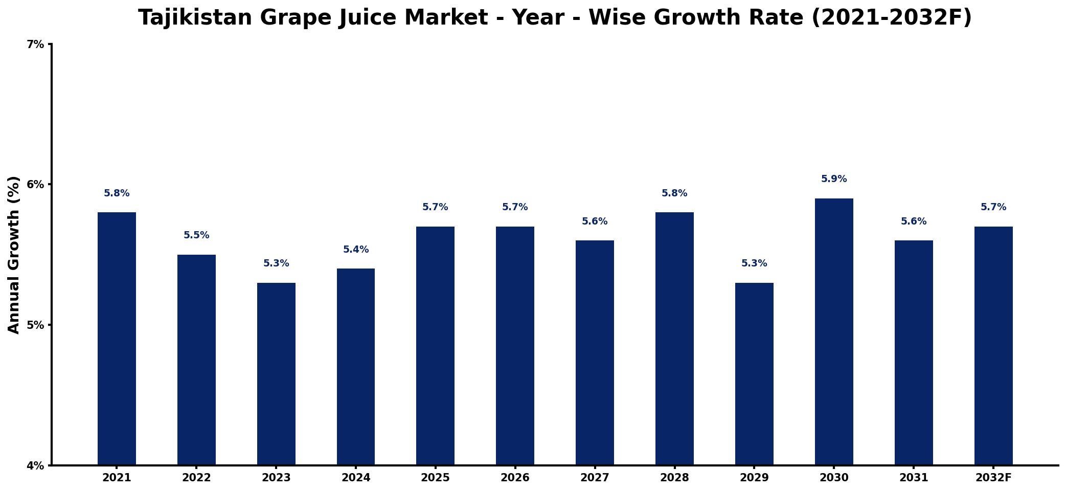 Tajikistan Grape Juice Market Year-wise Growth Rate and Key Drivers