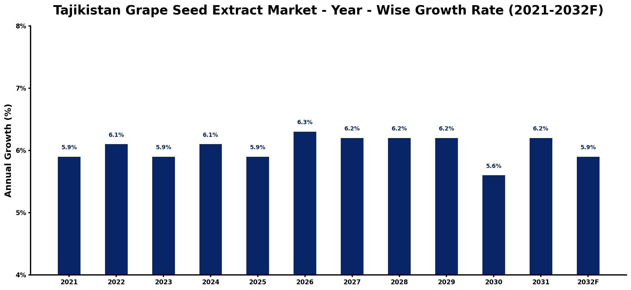 Tajikistan Grape Seed Extract Market Year-wise Growth Rate and Key Drivers