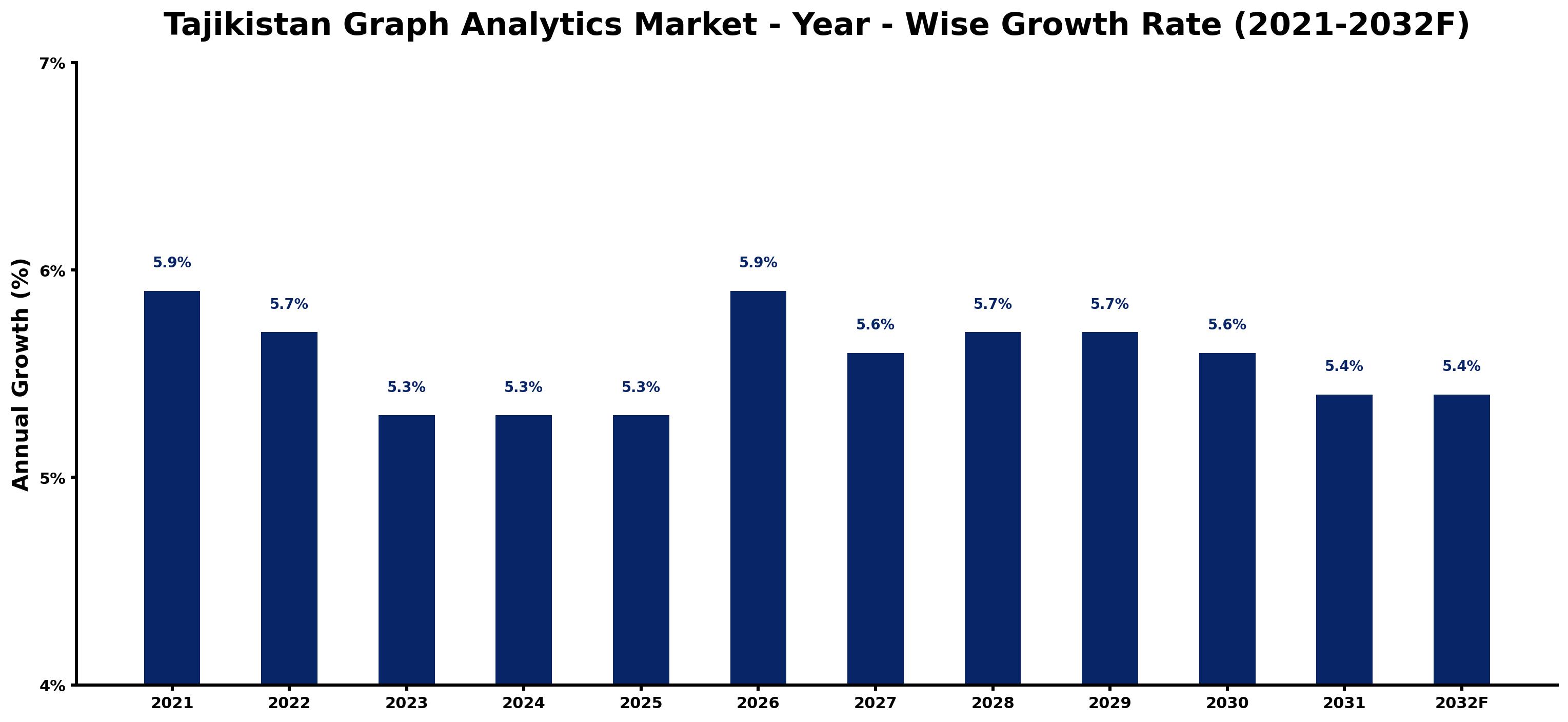 Tajikistan Graph Analytics Market Year-wise Growth Rate and Key Drivers