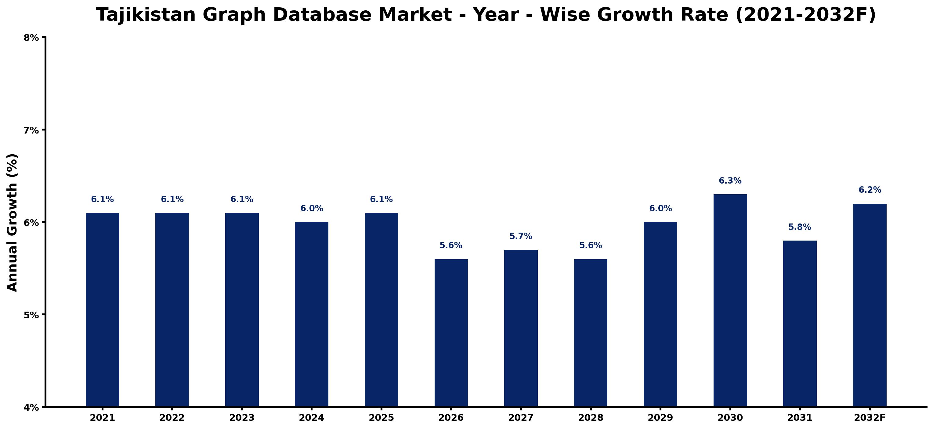 Tajikistan Graph Database Market Year-wise Growth Rate and Key Drivers