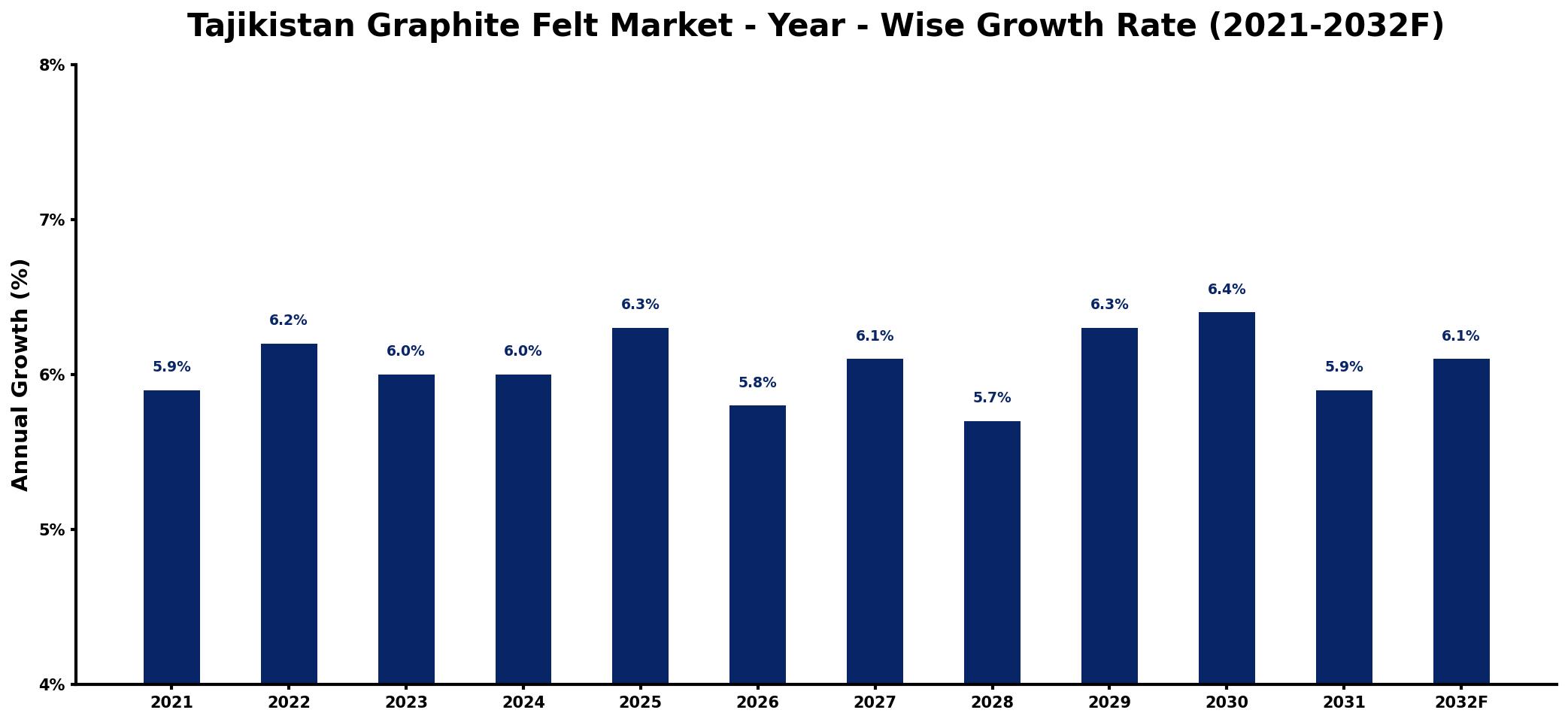 Tajikistan Graphite Felt Market Year-wise Growth Rate and Key Drivers