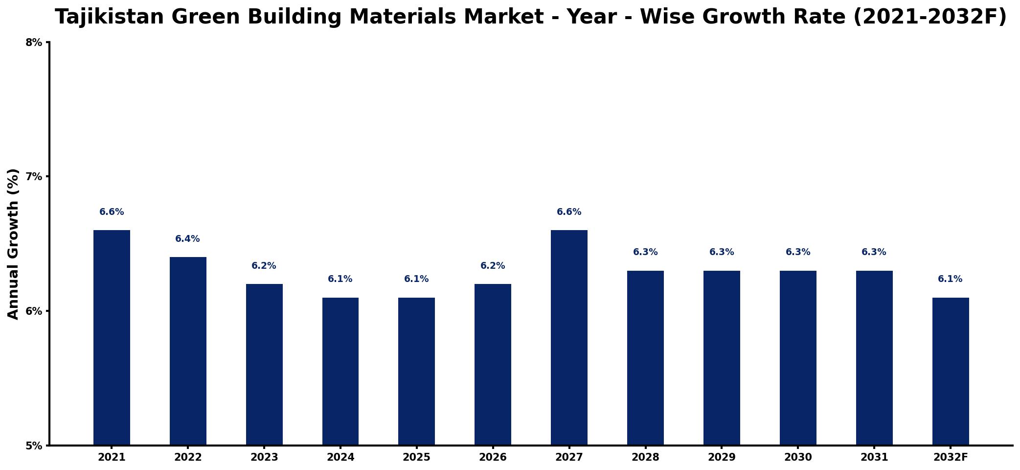 Tajikistan Green Building Materials Market Year-wise Growth Rate and Key Drivers