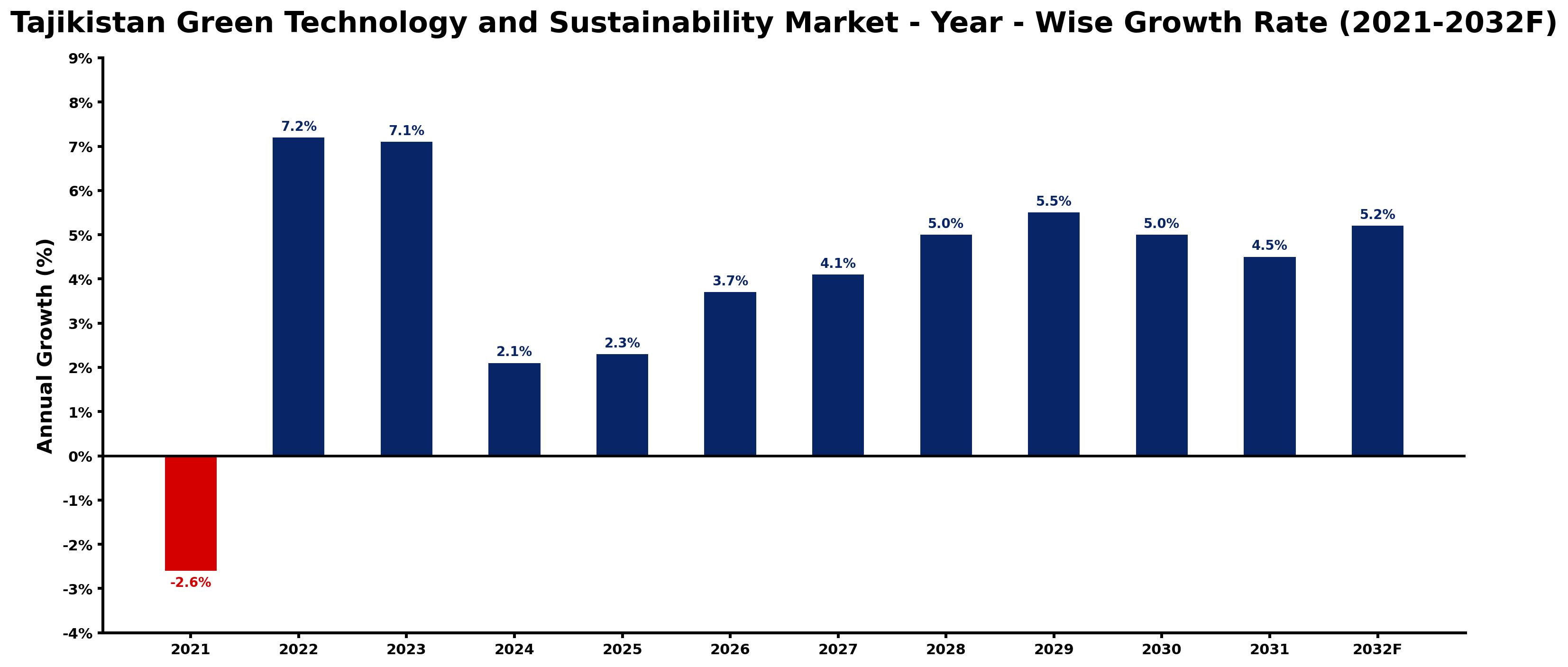Tajikistan Green Technology and Sustainability Market Year-wise Growth Rate and Key Drivers