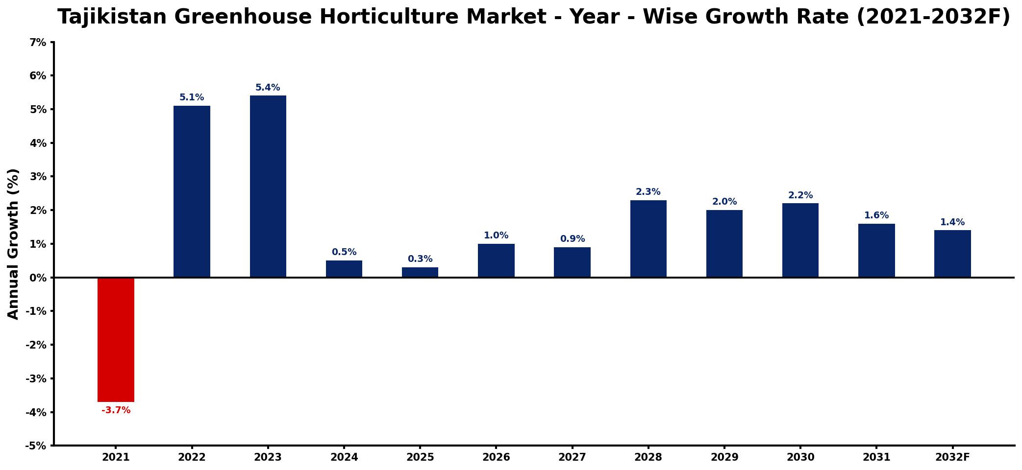 Tajikistan Greenhouse Horticulture Market Year-wise Growth Rate and Key Drivers