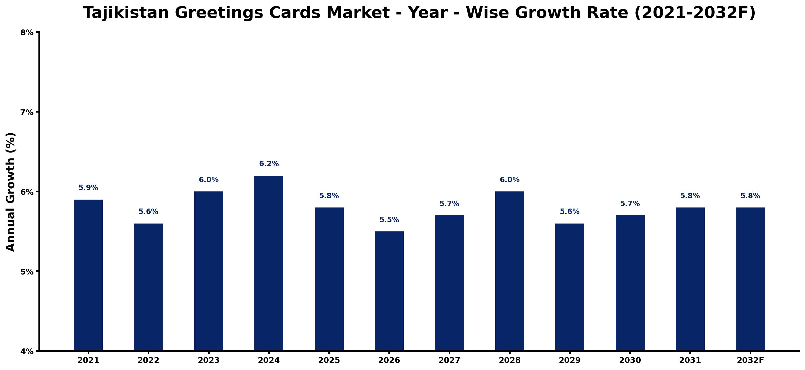 Tajikistan Greetings Cards Market Year-wise Growth Rate and Key Drivers