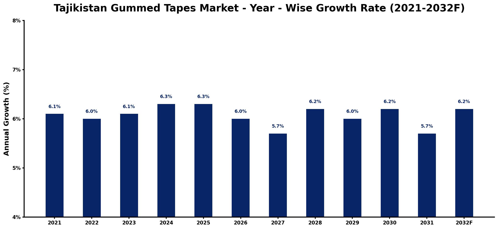 Tajikistan Gummed Tapes Market Year-wise Growth Rate and Key Drivers