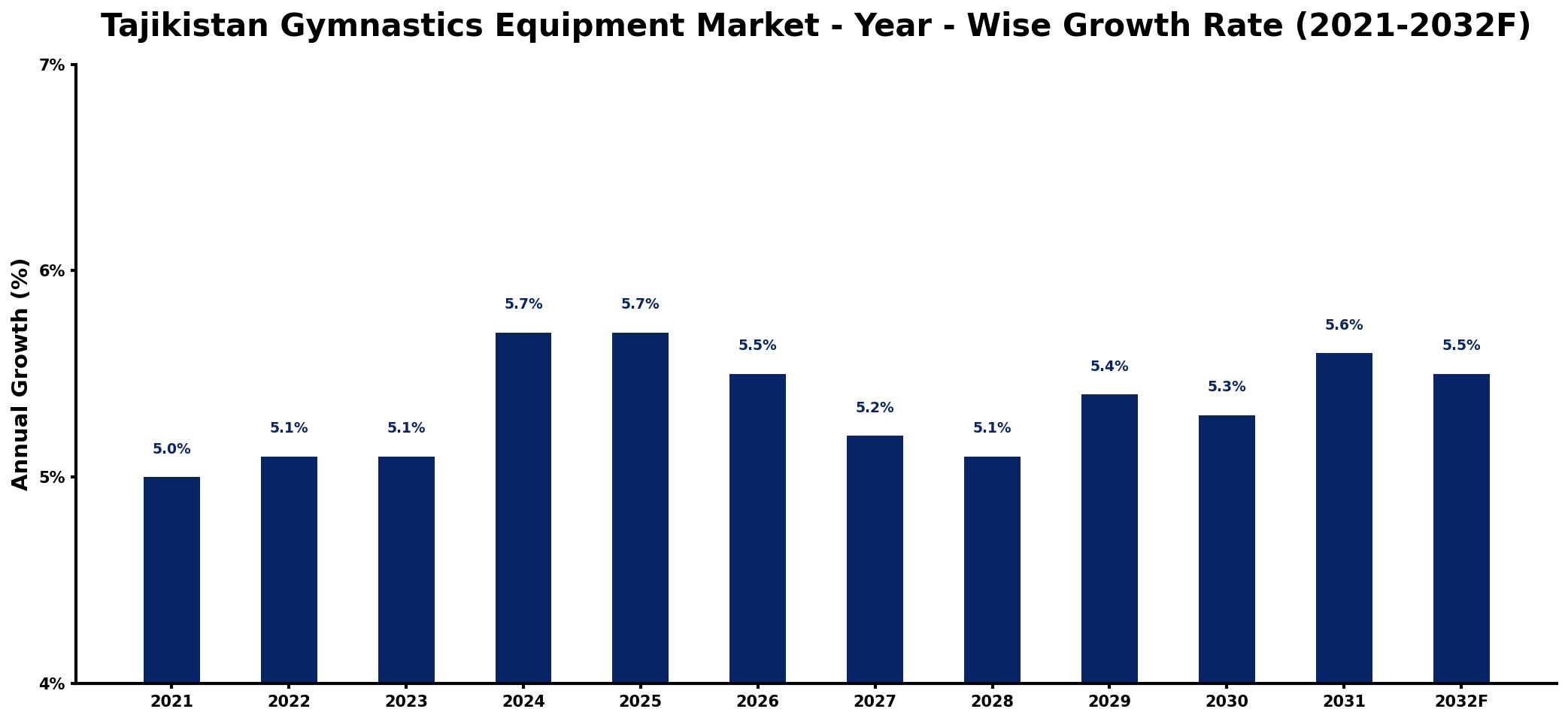 Tajikistan Gymnastics Equipment Market Year-wise Growth Rate and Key Drivers