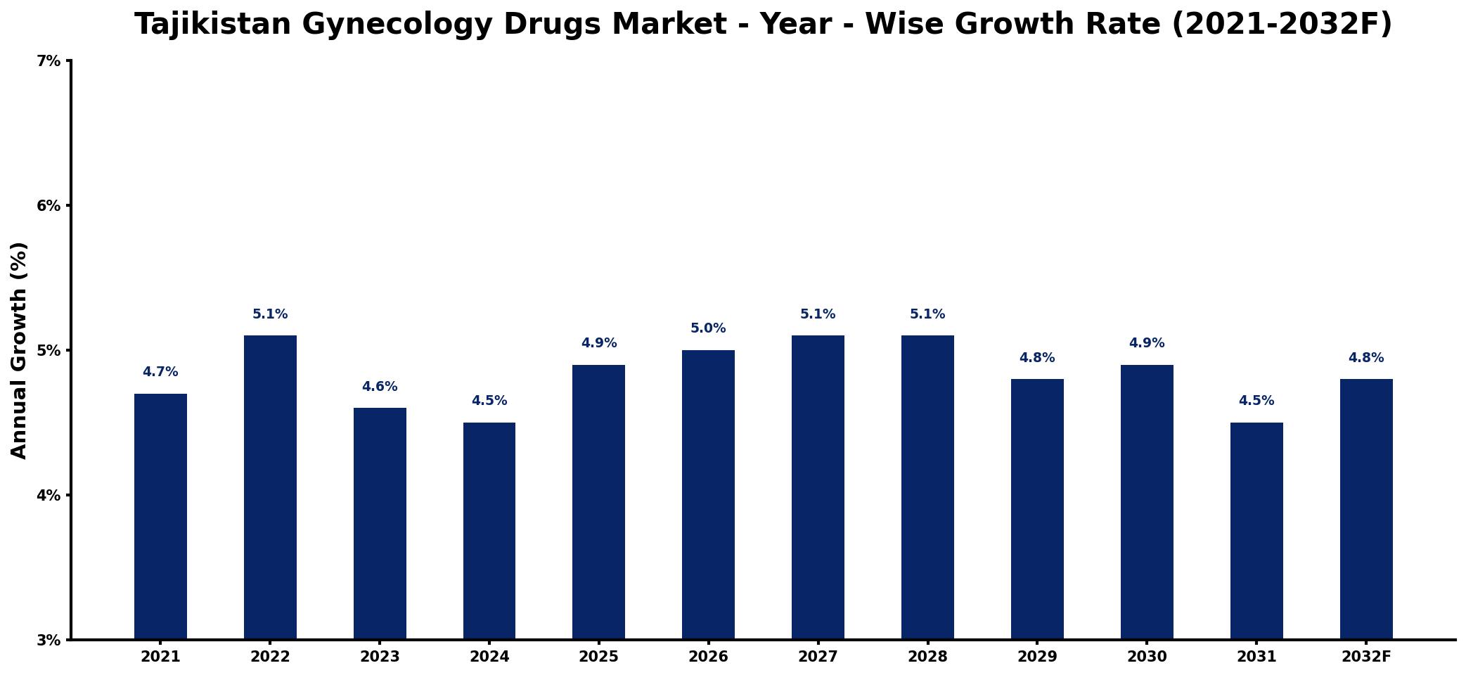 Tajikistan Gynecology Drugs Market Year-wise Growth Rate and Key Drivers