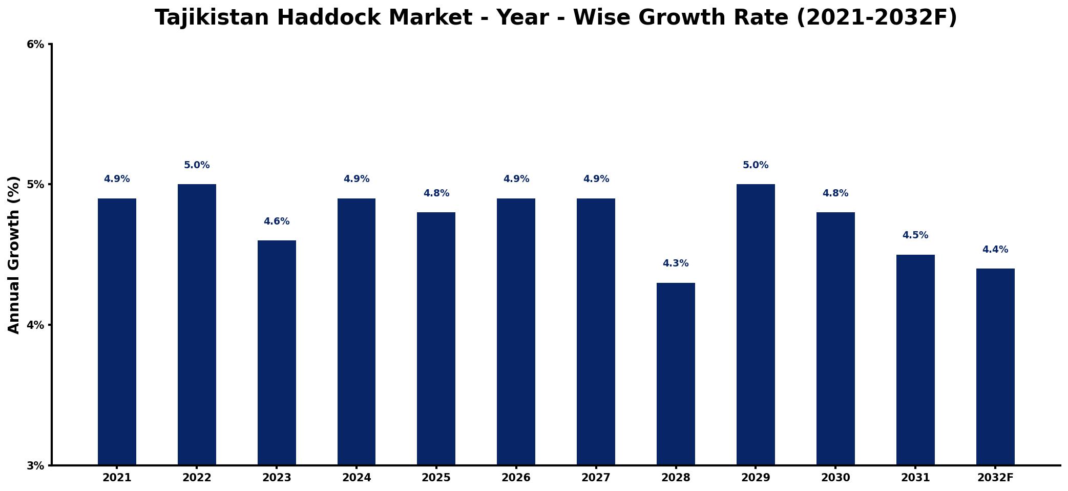 Tajikistan Haddock Market Year-wise Growth Rate and Key Drivers