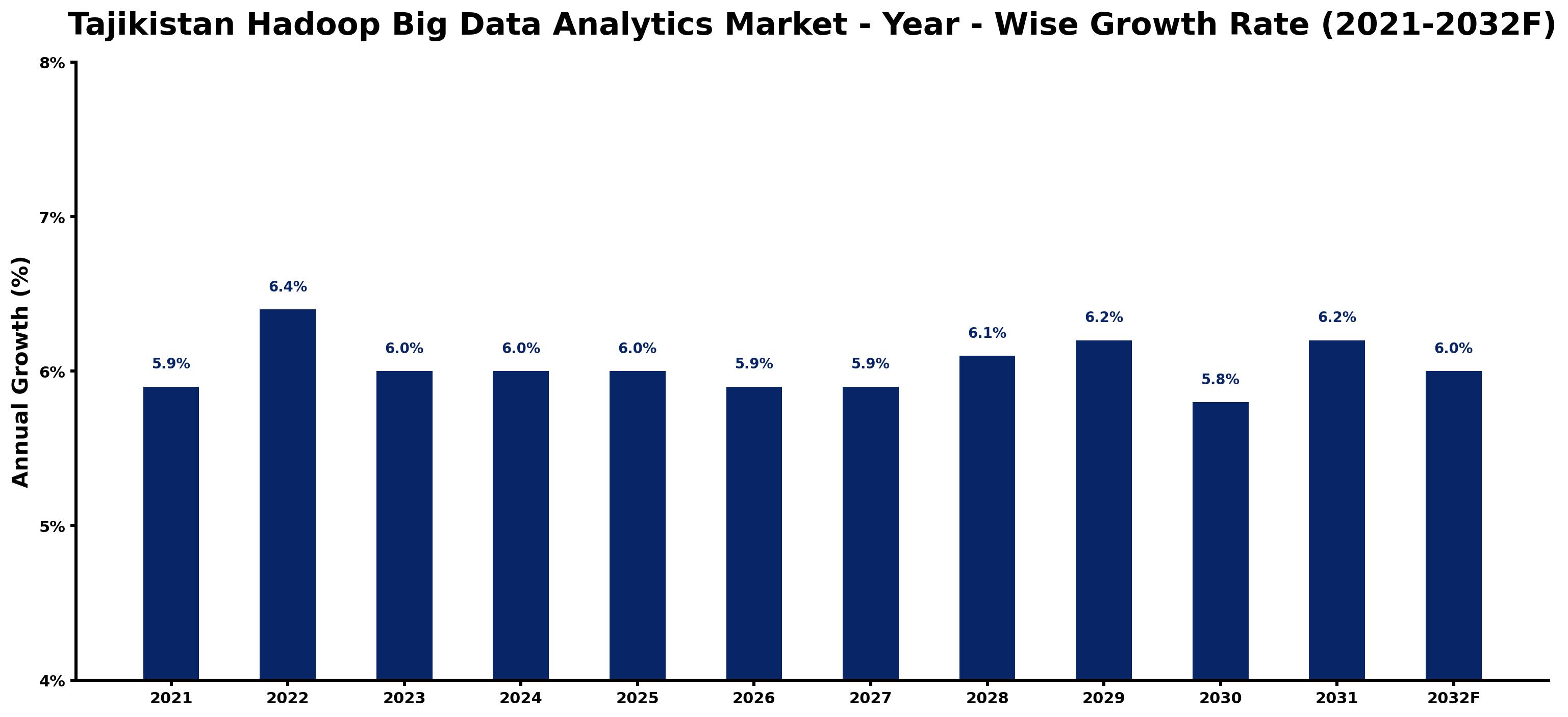 Tajikistan Hadoop Big Data Analytics Market Year-wise Growth Rate and Key Drivers