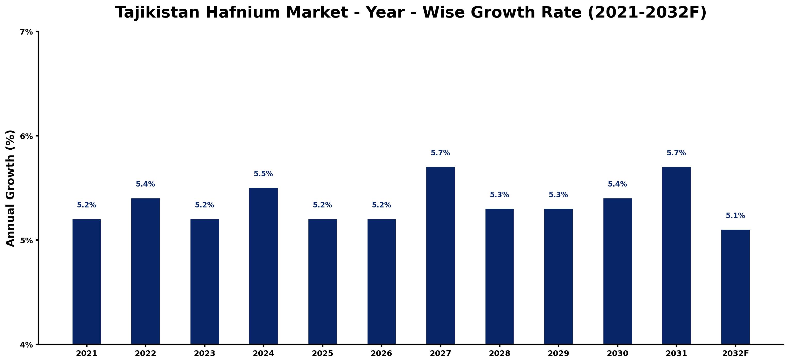 Tajikistan Hafnium Market Year-wise Growth Rate and Key Drivers