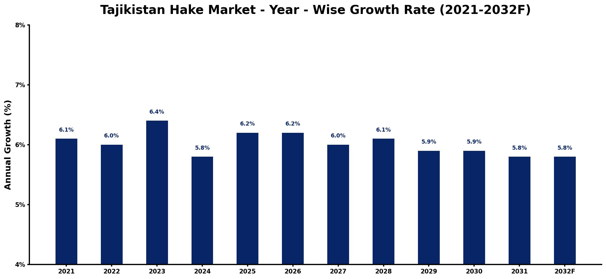 Tajikistan Hake Market Year-wise Growth Rate and Key Drivers