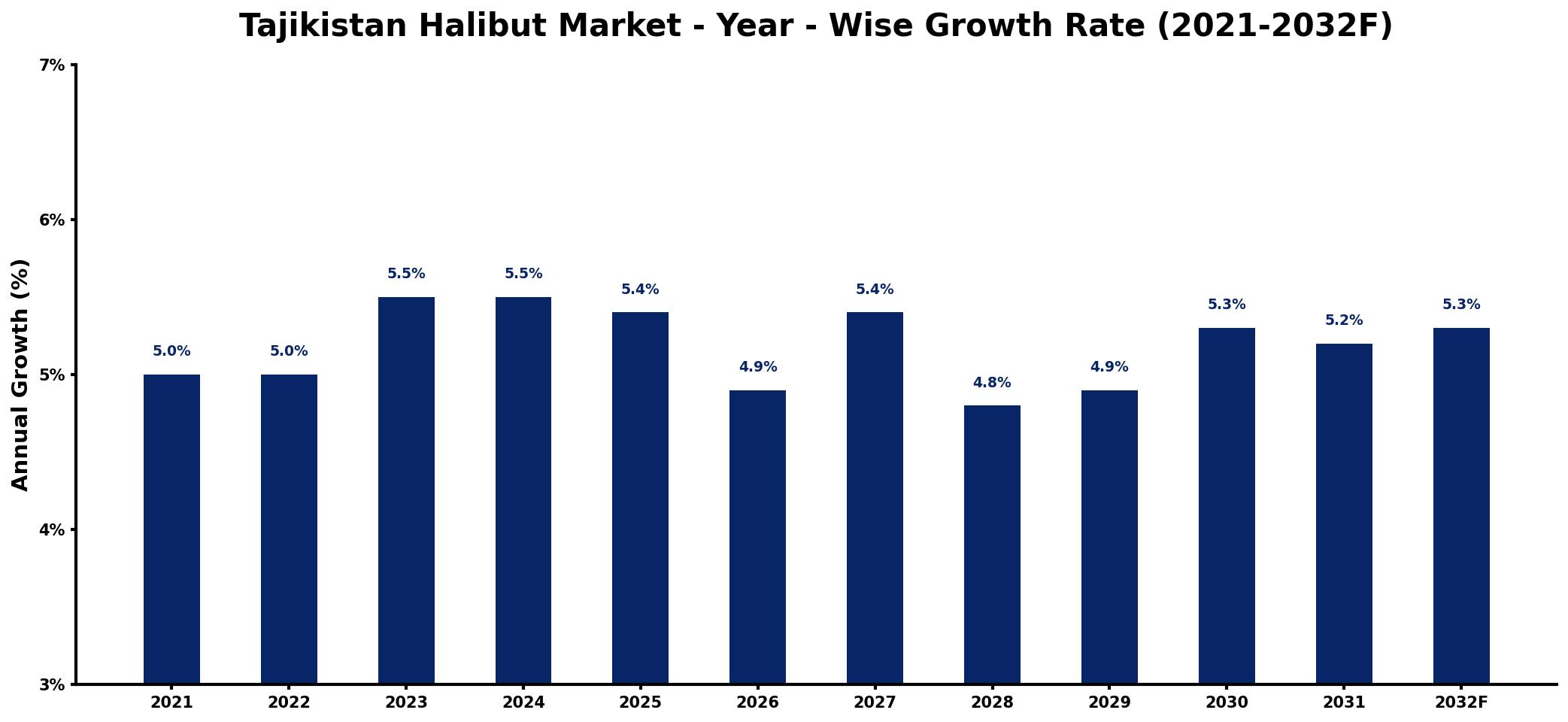 Tajikistan Halibut Market Year-wise Growth Rate and Key Drivers