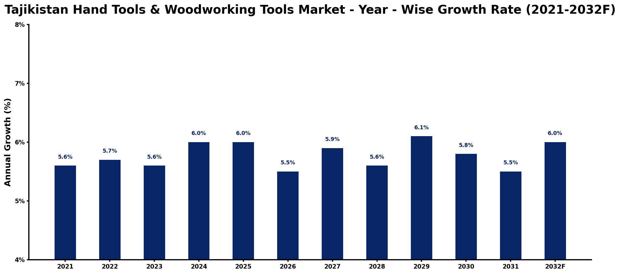 Tajikistan Hand Tools & Woodworking Tools Market Year-wise Growth Rate and Key Drivers