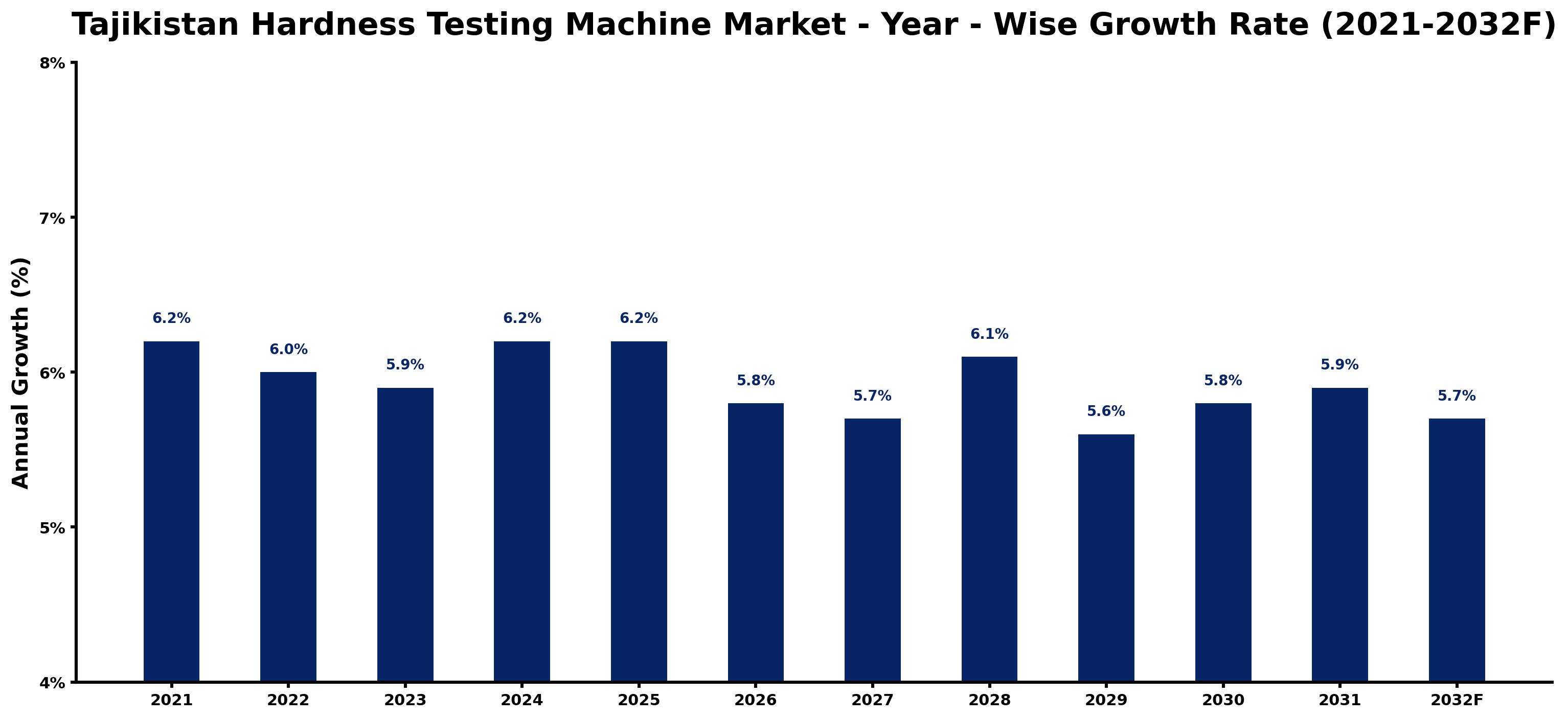 Tajikistan Hardness Testing Machine Market Year-wise Growth Rate and Key Drivers