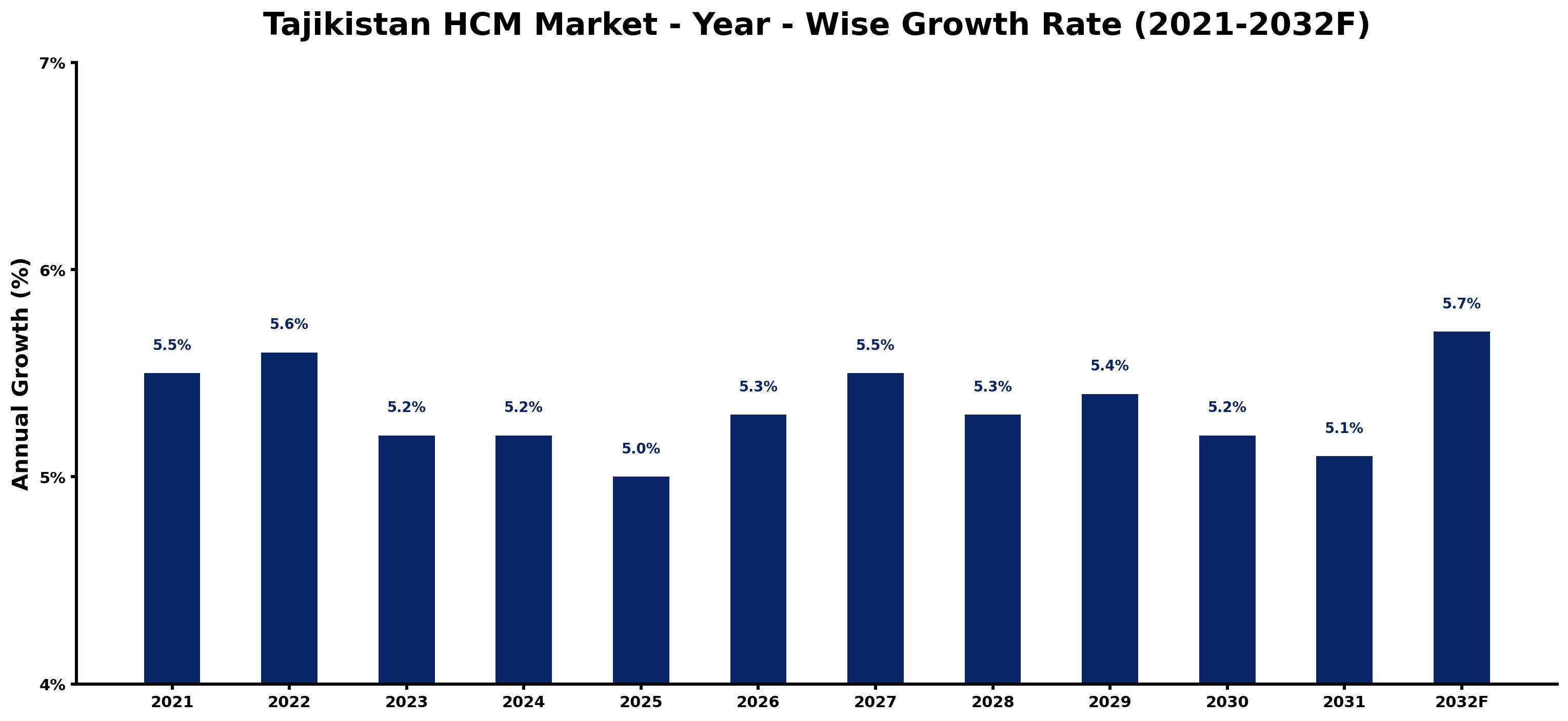 Tajikistan HCM Market Year-wise Growth Rate and Key Drivers