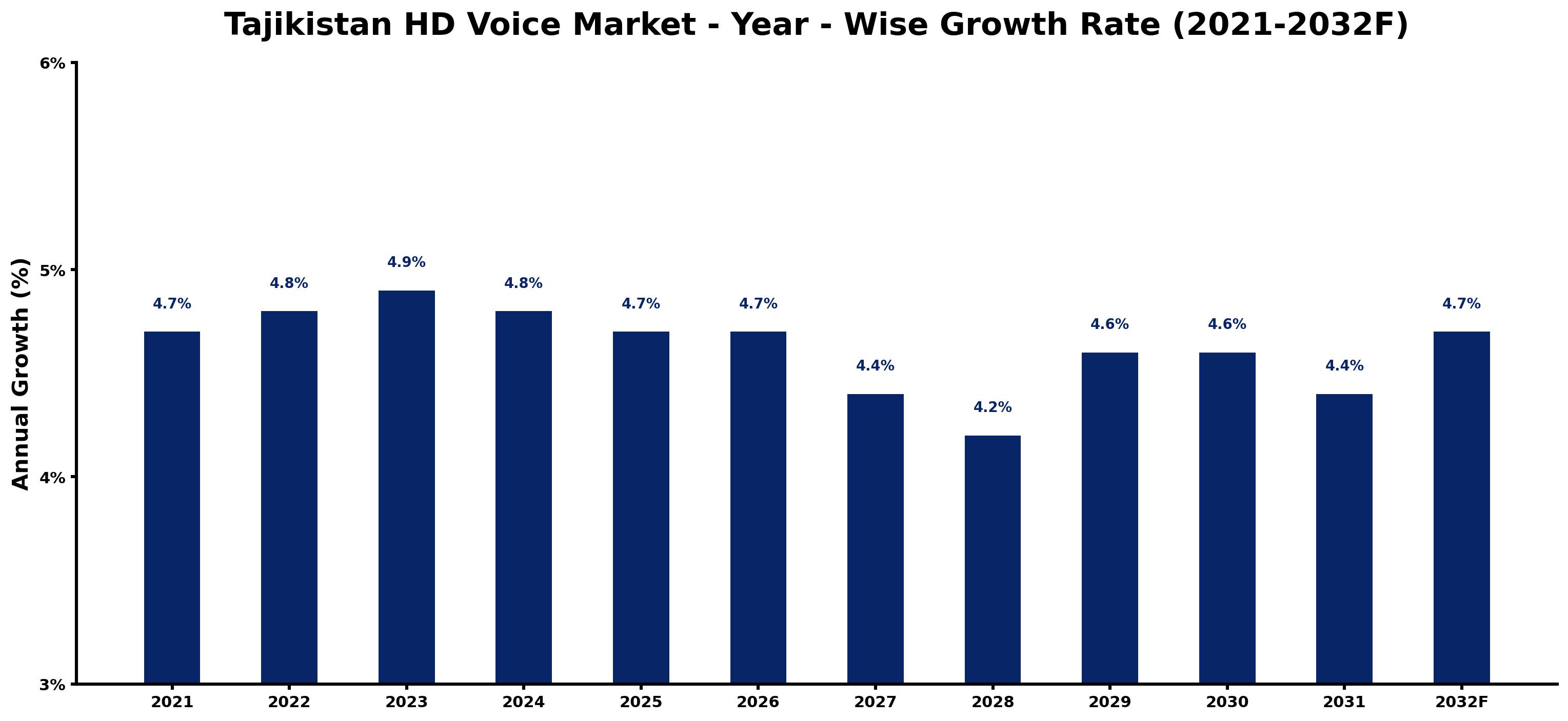 Tajikistan HD Voice Market Year-wise Growth Rate and Key Drivers