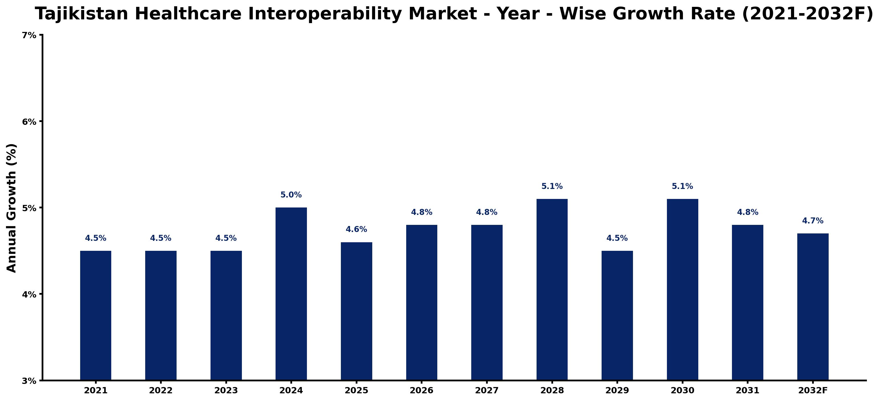 Tajikistan Healthcare Interoperability Market Year-wise Growth Rate and Key Drivers