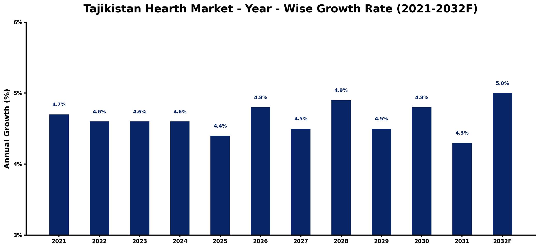 Tajikistan Hearth Market Year-wise Growth Rate and Key Drivers