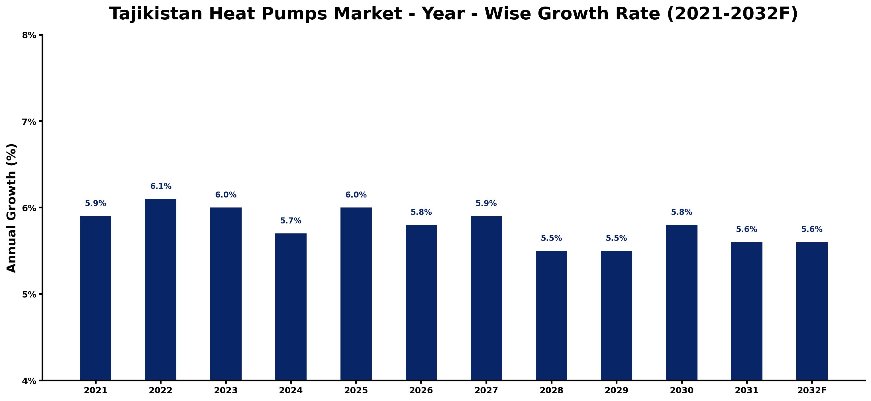 Tajikistan Heat Pumps Market Year-wise Growth Rate and Key Drivers