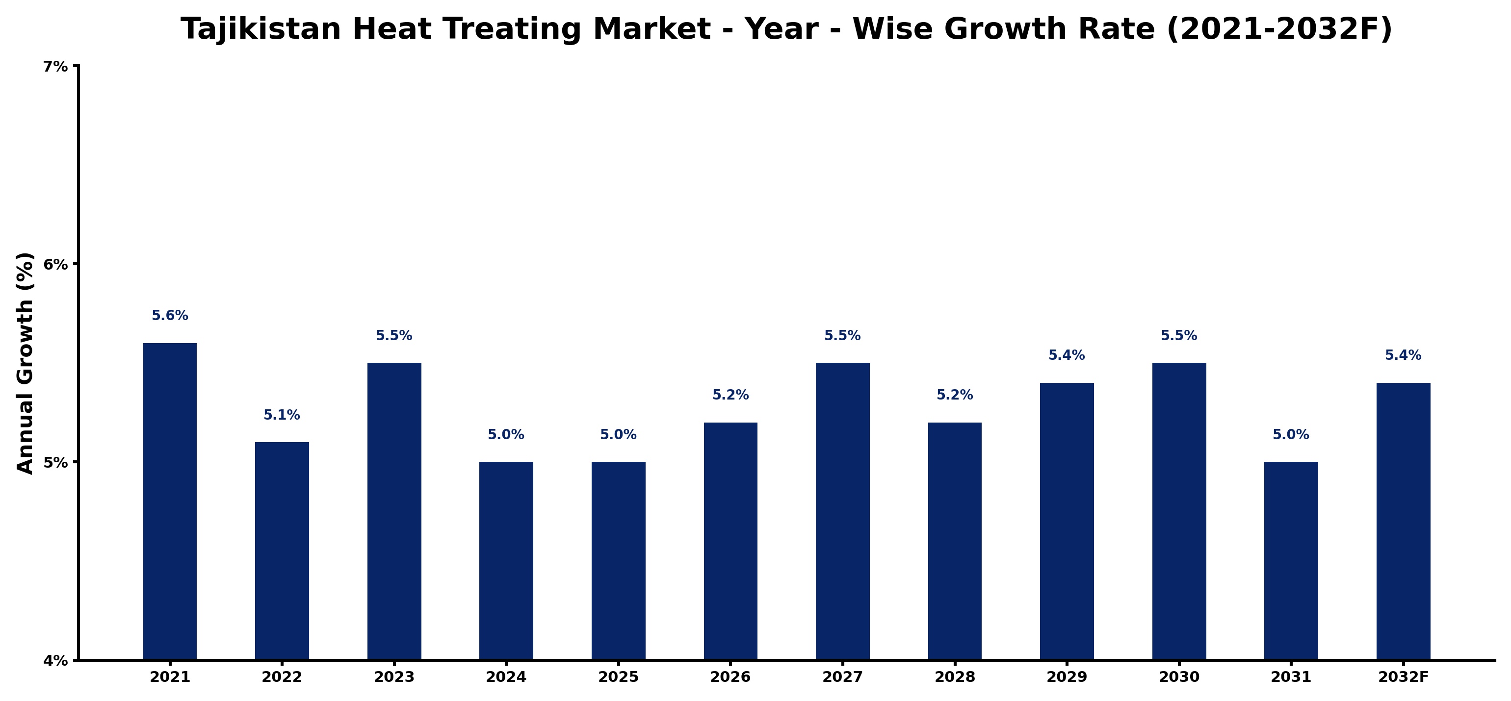 Tajikistan Heat Treating Market Year-wise Growth Rate and Key Drivers